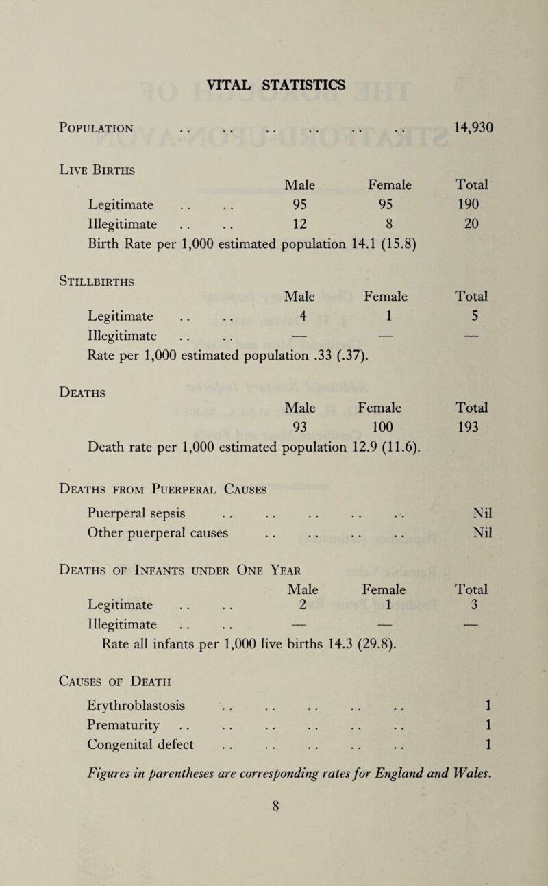 VITAL STATISTICS Population • « « • « • < < 14,930 Live Births Male Female Total Legitimate 95 95 190 Illegitimate 12 8 20 Birth Rate per 1,000 estimated population 14.1 (15.8) Stillbirths Male Female Total Legitimate Illegitimate 4 1 5 Rate per 1,000 estimated population .33 (.37). Deaths Male Female Total 93 100 193 Death rate per 1,000 estimated population 12.9 (11.6). Deaths from Puerperal Causes Puerperal sepsis .. .. .. .. .-. Nil Other puerperal causes .. .. .. .. Nil Deaths of Infants under One Year Male Female Total Legitimate .... 2 1 3 Illegitimate .... — — — Rate all infants per 1,000 live births 14.3 (29.8). Causes of Death Erythroblastosis .. .. .. .. .. 1 Prematurity . . . . . . . . . . .. 1 Congenital defect . . .. .. .. .. 1 Figures in parentheses are corresponding rates for England and Wales.