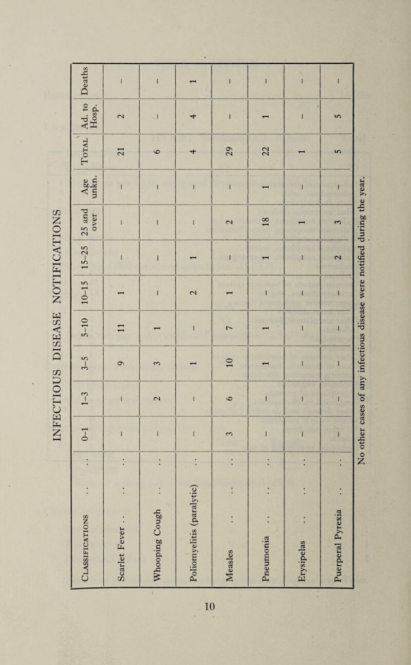 INFECTIOUS DISEASE NOTIFICATIONS Deaths i 1 t-h 1 l I l Ad. to Hosp. <N l 1 T-H 1 IT) T—H Age unkn. i 1 1 l T-H 1 1 25 and over i 1 1 CN 00 t-h rH CO 15-25 i 1 t-h 1 rH 1 CN 10-15 T-H 1 CN rH 1 1 1 5-10 t-h tH T*H 1 T-H 1 1 3-5 Ov CO rH o T-H t-h 1 1 CO 1 I <N 1 vO 1 1 1 rH l o 1 1 1 CO 1 1 1 • • • • • • • • , • o' • • . . 4-> >? Classifications Scarlet Fever . . Whooping Cough 13 Ui cd *4-» 13 to a o • H O Oh Measles Pneumonia Erysipelas Puerperal Pyrexia No other cases of any infectious disease were notified during the year.