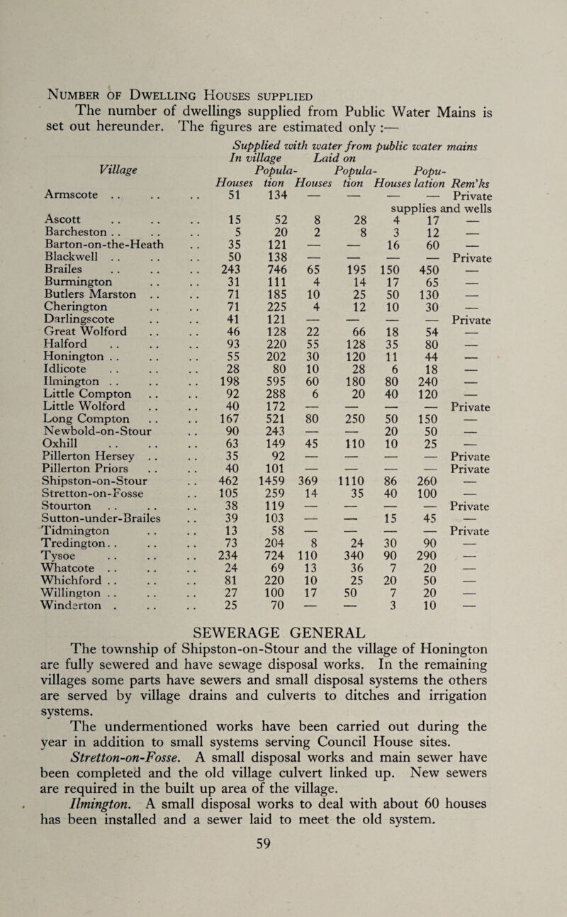 Number of Dwelling Houses supplied The number of dwellings supplied from Public Water Mains is set out hereunder. The figures are estimated only :— Supplied with water from public water mains In village Laid on Village Popula- Popula- Popu- Houses tion Houses tion Houses lation Rem'ks Armscote 51 134 — — — — Private supplies and wells Ascott 15 52 8 28 4 17 — Barcheston 5 20 2 8 3 12 — Barton-on-the-Heath 35 121 — — 16 60 — Blackwell 50 138 — — — — Private Brailes 243 746 65 195 150 450 — Burmington 31 111 4 14 17 65 — Butlers Marston . . 71 185 10 25 50 130 — Cherington 71 225 4 12 10 30 — Darlingscote 41 121 — — — — Private Great Wolford 46 128 22 66 18 54 — Halford 93 220 55 128 35 80 — Honington 55 202 30 120 11 44 — Idlicote 28 80 10 28 6 18 — Ilmington 198 595 60 180 80 240 — Little Compton 92 288 6 20 40 120 — Little Wolford 40 172 — — — — Private Long Compton 167 521 80 250 50 150 — Newbold-on-Stour 90 243 — — 20 50 — Oxhill 63 149 45 110 10 25 — Pillerton Hersey . . 35 92 — — — — Private Pillerton Priors 40 101 — — — — Private Shipston-on-Stour . 462 1459 369 1110 86 260 — Stretton-on-Fosse 105 259 14 35 40 100 — Stourton 38 119 — — — — Private Sutton-under-Brailes 39 103 — — 15 45 — Tidmington 13 58 — — — — Private Tredington. . 73 204 8 24 30 90 — Tysoe 234 724 110 340 90 290 r — Whatcote 24 69 13 36 7 20 — Whichford 81 220 10 25 20 50 — Willington 27 100 17 50 7 20 — Winderton . 25 70 — — 3 10 — SEWERAGE GENERAL The township of Shipston-on-Stour and the village of Honington are fully sewered and have sewage disposal works. In the remaining villages some parts have sewers and small disposal systems the others are served by village drains and culverts to ditches and irrigation systems. The undermentioned works have been carried out during the year in addition to small systems serving Council House sites. Stretton-on-Fosse. A small disposal works and main sewer have been completed and the old village culvert linked up. New sewers are required in the built up area of the village. Ilmington. A small disposal works to deal with about 60 houses has been installed and a sewer laid to meet the old system.