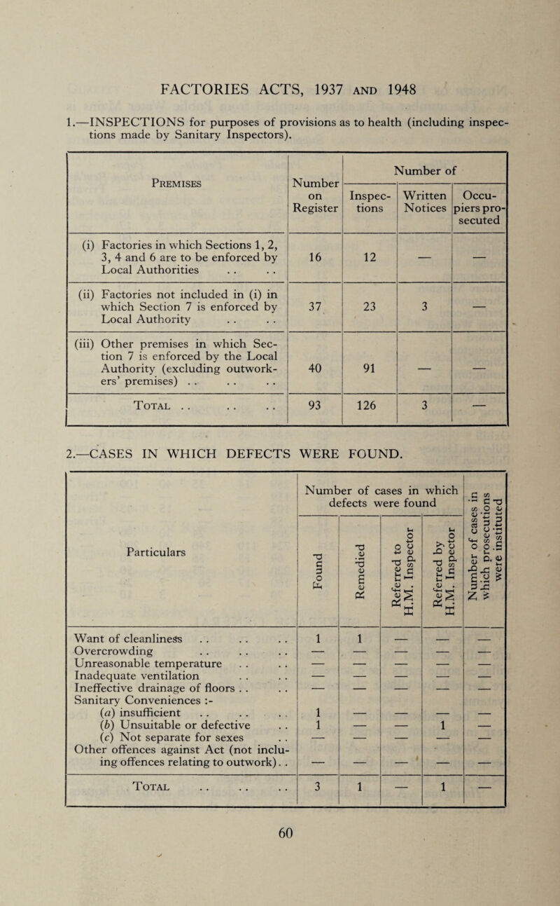 FACTORIES ACTS, 1937 and 1948 1.—INSPECTIONS for purposes of provisions as to health (including inspec¬ tions made by Sanitary Inspectors). Premises Number on Register Number of Inspec¬ tions Written Notices Occu¬ piers pro¬ secuted (i) Factories in which Sections 1, 2, 3, 4 and 6 are to be enforced by Local Authorities 16 12 — — (ii) Factories not included in (i) in which Section 7 is enforced by Local Authority 37 23 3 — (iii) Other premises in which Sec¬ tion 7 is enforced by the Local Authority (excluding outwork¬ ers’ premises) . . 40 91 — — Total . . 93 126 3 — 2.—CASES IN WHICH DEFECTS WERE FOUND. Number of cases in which defects were found C C T3 CA O O fli *H 4-> Particulars Found Remedied Referred to H.M. Inspector Referred by H.M. Inspector Number of cas< which prosecut were institu Want of cleanliness 1 1 _ _ _ Overcrowding — — — — — Unreasonable temperature — — — — — Inadequate ventilation — — — — — Ineffective drainage of floors Sanitary Conveniences :- — — — — - i (a) insufficient 1 — — — — (b) Unsuitable or defective 1 — — 1 — (c) Not separate for sexes Other offences against Act (not inclu- — — — — — ing offences relating to outwork). . — — — — — Total 3 1 — 1 —