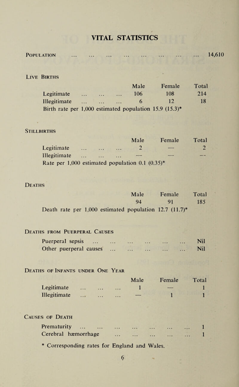 VITAL STATISTICS Population . 14,610 Live Births Male Female Total Legitimate . 106 108 214 Illegitimate . 6 12 18 Birth rate per 1,000 estimated population 15.9 (15.3)* Stillbirths Male Female Total Legitimate . 2 — 2 Illegitimate — — — Rate per 1,000 estimated population 0.1 (0.35)* Deaths Male Female Total 94 91 185 Death rate per 1,000 estimated population 12.7 (11.7)* Deaths from Puerperal Causes Puerperal sepsis • . • . . • • • • . . . Nil Other puerperal causes ... ... Nil Deaths of Infants under One Year Male Female Total Legitimate . 1 — 1 Illegitimate — 1 1 Causes of Death Prematurity ... . • • • • • • • • • • • • 1 Cerebral haemorrhage • • • • • • • « • • • • 1 * Corresponding rates for England and Wales.