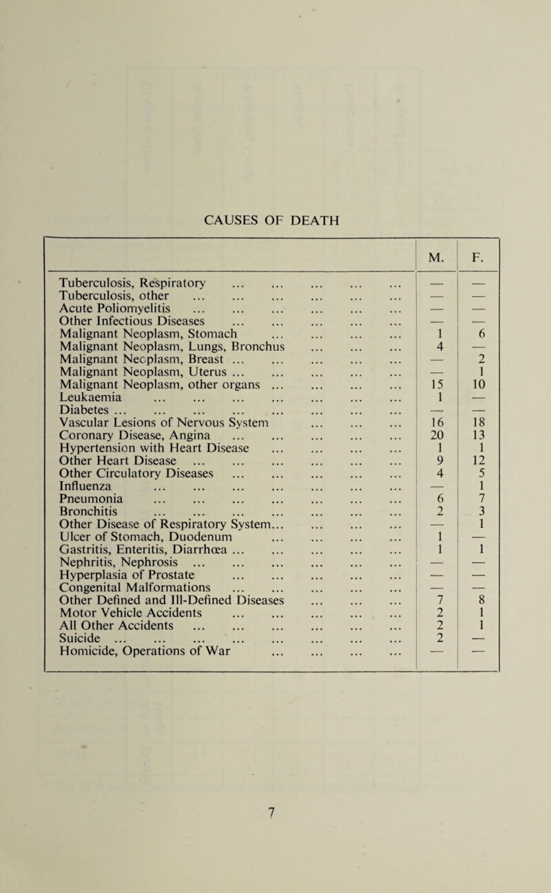 CAUSES OF DEATH M. F. Tuberculosis, Respiratory . — — Tuberculosis, other . — — Acute Poliomyelitis . — — Other Infectious Diseases . — — Malignant Neoplasm, Stomach . 1 6 Malignant Neoplasm, Lungs, Bronchus . 4 Malignant Neoplasm, Breast. — 2 Malignant Neoplasm, Uterus. — 1 Malignant Neoplasm, other organs. 15 10 Leukaemia . 1 — Diabetes. -- — Vascular Lesions of Nervous System . 16 18 Coronary Disease, Angina . 20 13 Hypertension with Heart Disease . 1 1 Other Heart Disease . 9 12 Other Circulatory Diseases . 4 5 Influenza . — 1 Pneumonia . 6 7 Bronchitis . 2 3 Other Disease of Respiratory System. — 1 Ulcer of Stomach, Duodenum . 1 — Gastritis, Enteritis, Diarrhoea. 1 1 Nephritis, Nephrosis . — — Hyperplasia of Prostate . — — Congenital Malformations . — — Other Defined and Ill-Defined Diseases . 7 8 Motor Vehicle Accidents . 2 1 All Other Accidents . 2 1 Suicide . . 2 — Homicide, Operations of War . — ■