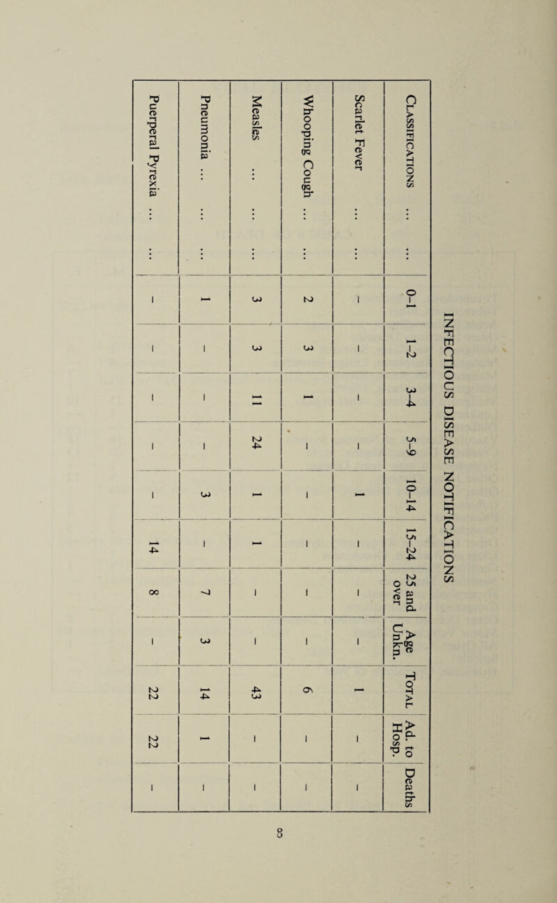Puerperal Pyrexia. Pneumonia. Measles . Whooping Cough. Scarlet Fever . Classifications . l - U) N) i 0-1 i I u> i 1-2 ! l h—k - i u> 1 i l 24 1 I 5-9 I U) - 1 10-14 ■L* I - 1 1 15-24 oo -~4 1 1 1 25 and over 1 1 1 1 Age Unkn. N> K> 43 Q\ H-k Total zz 1—* l 1 1 Ad. to Hosp. 1 1 i 1 1 Deaths INFECTIOUS DISEASE NOTIFICATIONS