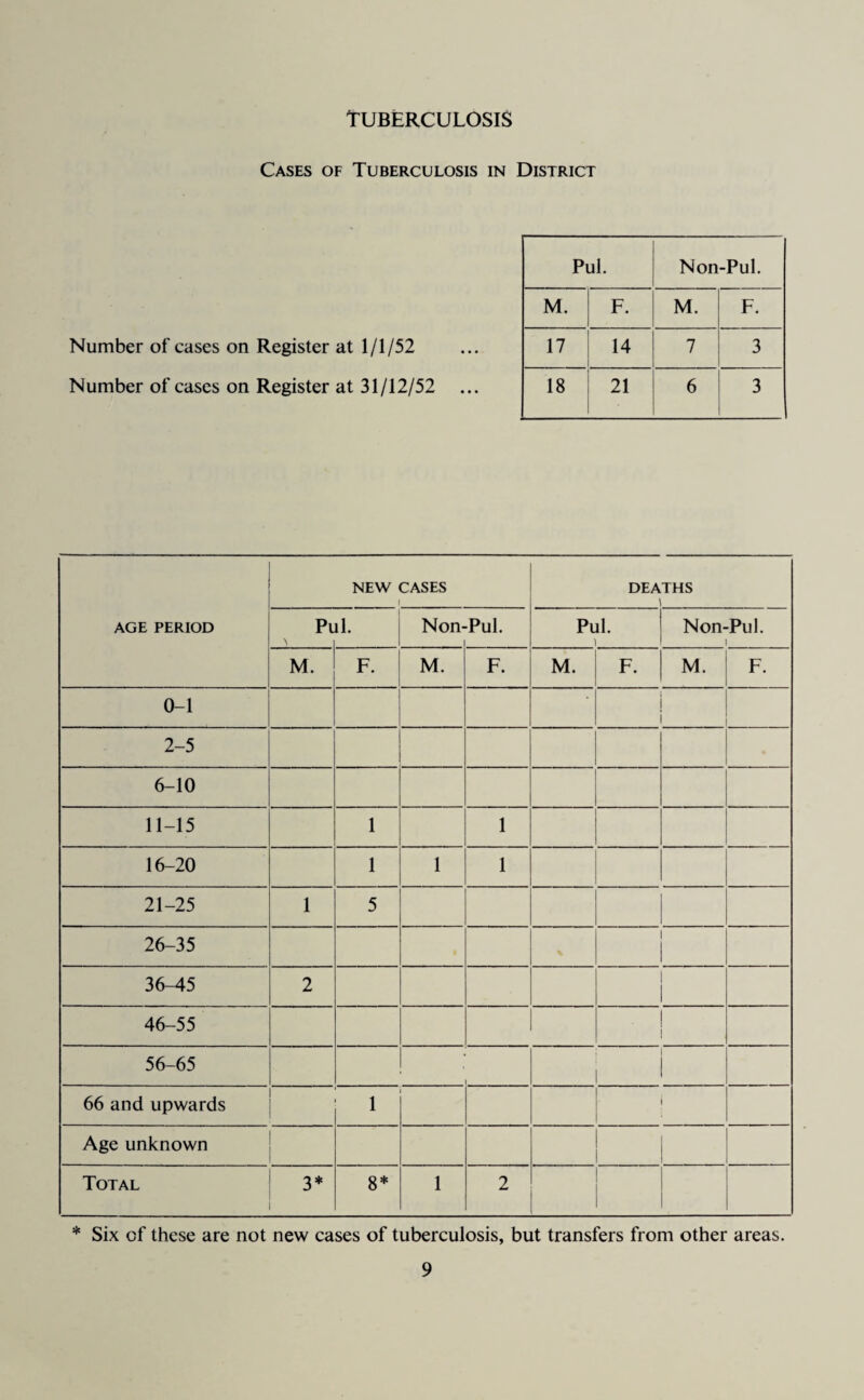 Tuberculosis Cases of Tuberculosis in District Number of cases on Register at 1/1/52 Number of cases on Register at 31/12/52 Pul. Non-Pul. M. F. M. F. 17 14 7 3 18 21 6 3 AGE PERIOD NEW CASES i DEATHS \ Pi il. Non- ■Pul. Pul. ) Non-Pul. 1 M. F. M. F. M. F. M. F. 0-1 2-5 6-10 11-15 1 1 16-20 1 1 1 21-25 1 5 26-35 i 1 36^45 2 46-55 l i i 56-65 66 and upwards 1 i Age unknown i 1 1 Total 3* i 8* 1 2 * Six of these are not new cases of tuberculosis, but transfers from other areas.
