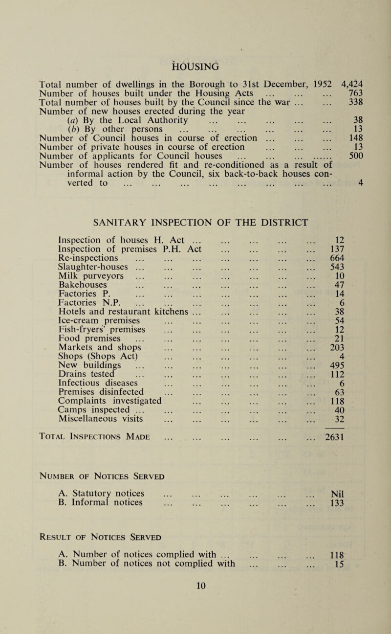 Total number of dwellings in the Borough to 31st December, 1952 4,424 Number of houses built under the Housing Acts ... ... ... 763 Total number of houses built by the Council since the war ... ... 338 Number of new houses erected during the year (a) By the Local Authority ... ... ... . 38 (b) By other persons ... ... ... ... ... ... 13 Number of Council houses in course of erection ... ... ... 148 Number of private houses in course of erection ... ... ... 13 Number of applicants for Council houses ... ... . 500 Number of houses rendered fit and re-conditioned as a result of informal action by the Council, six back-to-back houses con¬ verted to ... ... ... . ... ... ... 4 SANITARY INSPECTION OF THE DISTRICT inspection of houses H. Act ... ... ... ... ... 12 Inspection of premises P.H. Act ... ... ... ... 137 Re-inspections ... ... ... ... ... 664 Slaughter-houses ... ... ... ... ... 543 Milk purveyors ... ... . ... ... ... 10 Bakehouses ... ... ... ... ... ... ... 47 Factories P. ... ... ... ... ... 14 Factories N.P. ... ... ... ... ... ... ... 6 Hotels and restaurant kitchens ... ... ... ... ... 38 Ice-cream premises ... ... ... ... ... ... 54 Fish-fryers’ premises . 12 Food premises ... ... ... ... ... 21 Markets and shops ... ... ... ... ... ... 203 Shops (Shops Act) ... ... ... ... ... ... 4 New buildings ... ... ... ... ... ... ... 495 Drains tested ... ... ... ... ... ... ... 112 Infectious diseases ... ... ... ... ... ... 6 Premises disinfected ... ... ... ... ... ... 63 Complaints investigated . 118 Camps inspected ... ... ... ... ... 40 Miscellaneous visits ... ... ... ... ... ... 32 Total Inspections Made . 2631 Number of Notices Served A. Statutory notices ... ... ... ... ... ... Nil B. Informal notices . 133 Result of Notices Served A. Number of notices complied with. 118 B. Number of notices not complied with . 15