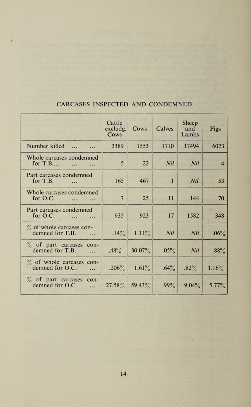 CARCASES INSPECTED AND CONDEMNED Cattle excludg. Cows Cows Calves Sheep and Lambs Pigs Number killed . 3389 1553 1710 17494 6023 Whole carcases condemned for T.B. 5 22 Nil Nil 4 Part carcases condemned for T.B. 165 467 1 Nil 53 Whole carcases condemned for O.C. . 7 25 11 144 70 Part carcases condemned for O.C. . 935 923 17 1582 \ 348 % of whole carcases con¬ demned for T.B. • 14% 1.11% Nil Nil .06% % of part carcases con¬ demned for T.B. .48% 30.07% .05% Nil •88% % of whole carcases con¬ demned for O.C. .206% 1.61% •64% •82% 1.16% % of part carcases con¬ demned for O.C. 27.58% 59.43% .99% 9.04% 5.77%