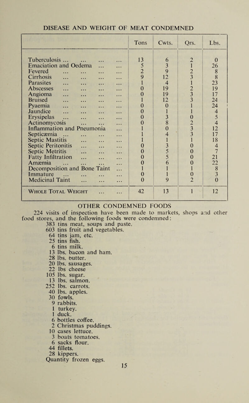 DISEASE AND WEIGHT OF MEAT CONDEMNED Tons Cwts. Qrs. Lbs. Tuberculosis ... 13 6 2 0 Emaciation and Oedema . 5 3 1 26 Fevered . 2 9 2 8 Cirrhosis . 9 12 3 8 Parasites 1 4 1 23 Abscesses . 0 19 2 19 Angioma . 0 19 3 17 Bruised . 1 12 3 24 Pyaemia . 0 0 1 24 Jaundice . 0 1 1 4 Erysipelas . 0 3 0 5 Actinomycosis . 0 8 2 4 Inflammation and Pneumonia 1 0 3 12 Septicaemia. 1 4 3 17 Septic Mastitis . 1 1 1 18 Septic Peritonitis . 0 3 0 4 Septic Metritis . 0 5 0 7 Fatty Infiltration . 0 5 0 21 Amaemia . . 0 6 0 22 Decomposition and Bone Taint ... 1 1 1 8 Immature 0 1 0 3 Medicinal Taint . 0 9 2 0 Whole Total Weight . 42 13 1 12 OTHER CONDEMNED FOODS 224 visits of inspection have been made to markets, shops and other food stores, and the following foods were condemned: 383 tins meat, soups and paste. 603 tins fruit and vegetables. 64 tins jam, etc. 25 tins fish. 6 tins milk. 13 lbs. bacon and ham. 28 lbs. Putter. 20 lbs. sausages. 22 lbs cheese 105 lbs. sugar. 13 lbs. salmon. 252 lbs. carrots. 40 lbs. apples. 30 fowls. 9 rabbits. 1 turkey. 1 duck. 6 bottles coffee. 2 Christmas puddings. 10 cases lettuce. 3 boats tomatoes. 6 sacks flour. 44 fillets. 28 kippers. Quantity frozen eggs.