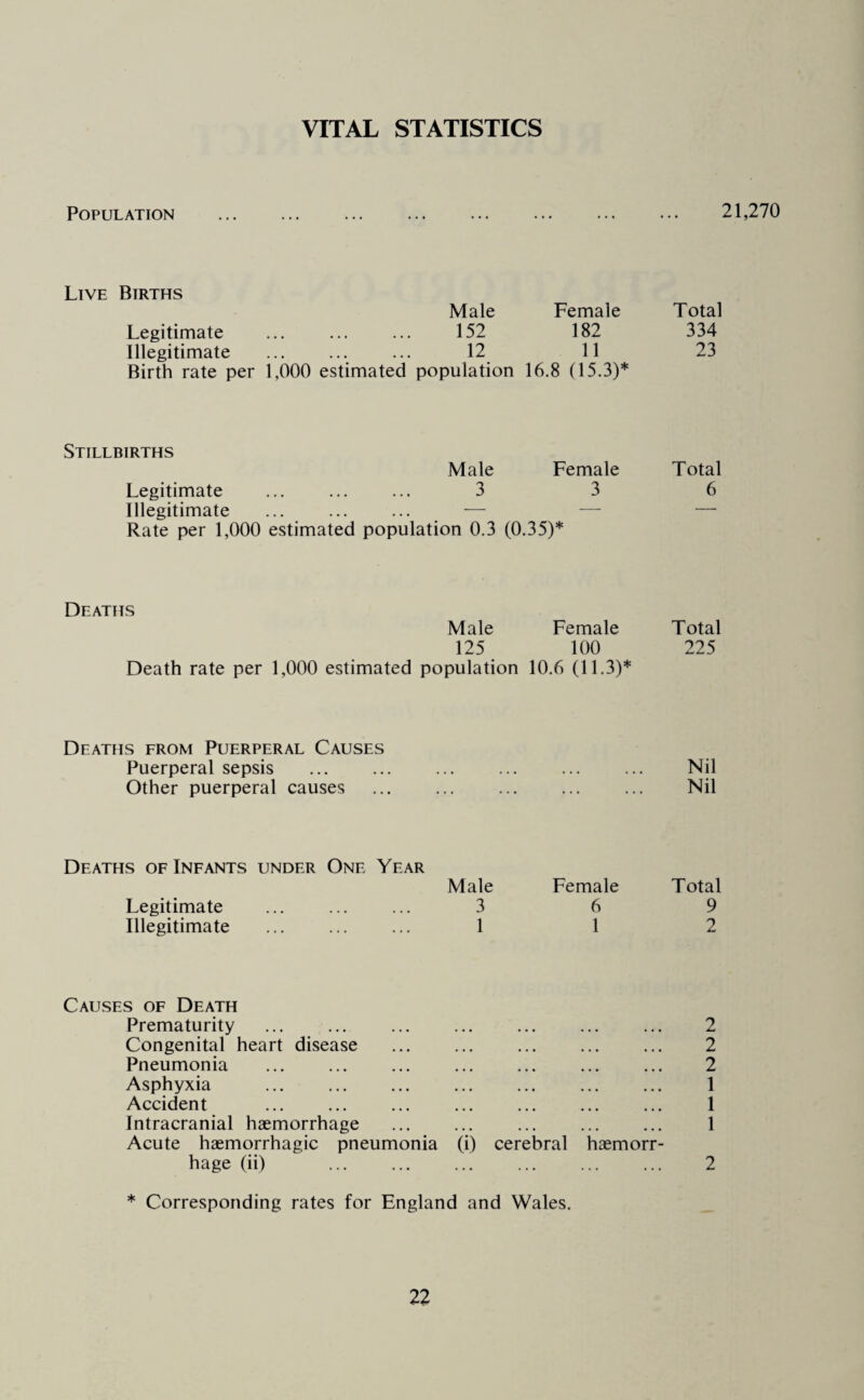 VITAL STATISTICS Population 21,270 Live Births Male Female Legitimate ... ... ... 152 182 Illegitimate . ... 12 11 Birth rate per 1,000 estimated population 16.8 (15.3)* Total 334 23 Stillbirths Male Female Total Legitimate ... ... ... 3 3 6 Illegitimate ... ... ... . — — — Rate per 1,000 estimated population 0.3 (0.35)* Deaths Male Female Total 125 100 225 Death rate per 1,000 estimated population 10.6 (11.3)* Deaths from Puerperal Causes Puerperal sepsis , , ... ... ... Nil Other puerperal causes . . ... ... ... Nil Deaths of Infants under One Year Male Female Total Legitimate 3 6 9 Illegitimate 1 1 2 Causes of Death Prematurity 2 Congenital heart disease 2 Pneumonia 2 Asphyxia ... . 1 Accident 1 Intracranial haemorrhage 1 Acute haemorrhagic pneumonia (i) cerebral haemorr- hage (ii) . ... ... ... ... 2 * Corresponding rates for England and Wales.