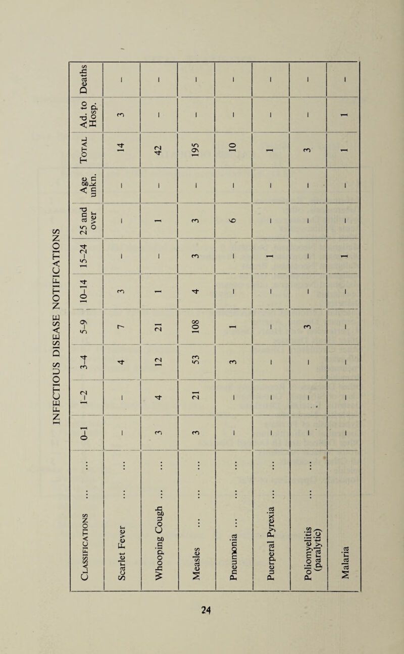 INFECTIOUS DISEASE NOTIFICATIONS GO -C 03 1 1 1 l 1 i 1 <D Q 2 d T-i O m 1 1 i 1 l -1 i-) < Tf 42 >n o H O as m T-H H <D c 1 l 1 i | 1 | <§ X) g fc 1 _ m SO 1 1 1 in o <N ■of <N 1 1 I m 1 _ 1 _ in 1 ' 1 rn _ 1 1 1 1 o as oo I r- nj O 1-H 1 <n 1 in T—H 3-4 •*fr <N m in ro 1 1 1 (N ▼■H 1 1 (N 1 1 l 1 • 71 1 m on 1 1 1 1 o • • JO ; j a CO z 60 3 • * <u o H < u <L> > O U 60 _o3 Ui >» Oh .22 /-s. -3 o 3! '-u u b So </) < _! u u, H—* Th ctj o 00 .s a o o £ Measles s 3 <L> c Oh 13 b <U a <u 3 a- £ § O g •-3 O w Oh Malaria