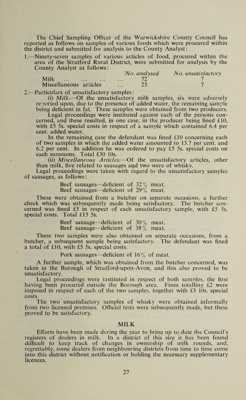 The Chief Sampling Officer of the Warwickshire County Council has reported as follows on samples of various foods which were procured within the district and submitted for analysis to the County Analyst: , 1. —Ninety-seven samples of various articles of food, procured within the area of the Stratford Rural District, were submitted for analysis by the County Analyst as follows: No. analysed No. unsatisfactory Milk . 72 7 Miscellaneous articles ... 25 7 2. ^Particulars of unsatisfactory samples: (i) Milk.—Of the unsatisfactory milk samples, six were adversely reported upon, due to the presence of added water, the remaining sample being deficient in fat. These samples were obtained from two producers. Legal proceedings were instituted against each of the persons con¬ cerned, and these resulted, in one case, in the producer being fined £10, with £5 5s. special costs in respect of a sample which contained 6.4 per cent, added water. In the remaining case the defendant was fined £10 concerning each of two samples in which the added water amounted to 13.7 per cent, and 6.2 per cent. In addition he was ordered to pay £5 5s. special costs on each summons. Total £30 10s. (ii) Miscellaneous Articles.—Of the unsatisfactory articles, other than milk, five related to sausages aijd two were of whisky. Legal proceedings were taken with regard to the unsatisfactory samples of sausages, as follows: Beef sausages—deficient of 32% meat. Beef sausages—deficient of 29% meat. These were obtained from a butcher on separate occasions, a further check which was subsequently made being satisfactory. The butcher con¬ cerned was fined £5 in respect of each unsatisfactory sample, with £5 5s. special costs. Total £15 5s. Beef sausage—deficient of 30% meat. Beef sausage—deficient of 38% meat. These two samples were also obtained on separate occasions, from a butcher, a subsequent sample being satisfactory. The defendant was fined a total of £10, with £5 5s. special costs. Pork sausages—deficient of 16% of meat. A further sample, which was obtained from the butcher concerned, was taken in the Borough of Stratford-upon-Avon, and this also proved to be unsatisfactory. Legal proceedings w'ere instituted in respect of both samples, the first having been procured outside the Borough area. Fines totalling £2 were imposed in respect of each of the two samples, together with £3 10s. special costs. The two unsatisfactory samples of whisky were obtained informally from two licensed premises. Official tests were subsequently made, but these proved to be satisfactory. MILK Efforts have been made during the year to bring up to date the Council's registers of dealers in milk. In a district of this size it has been found difficult to keep track of changes in ownership of milk rounds, and, regrettably, some dealers from neighbouring districts from time to time come into this district without notification or holding the necessary supplementary licences.