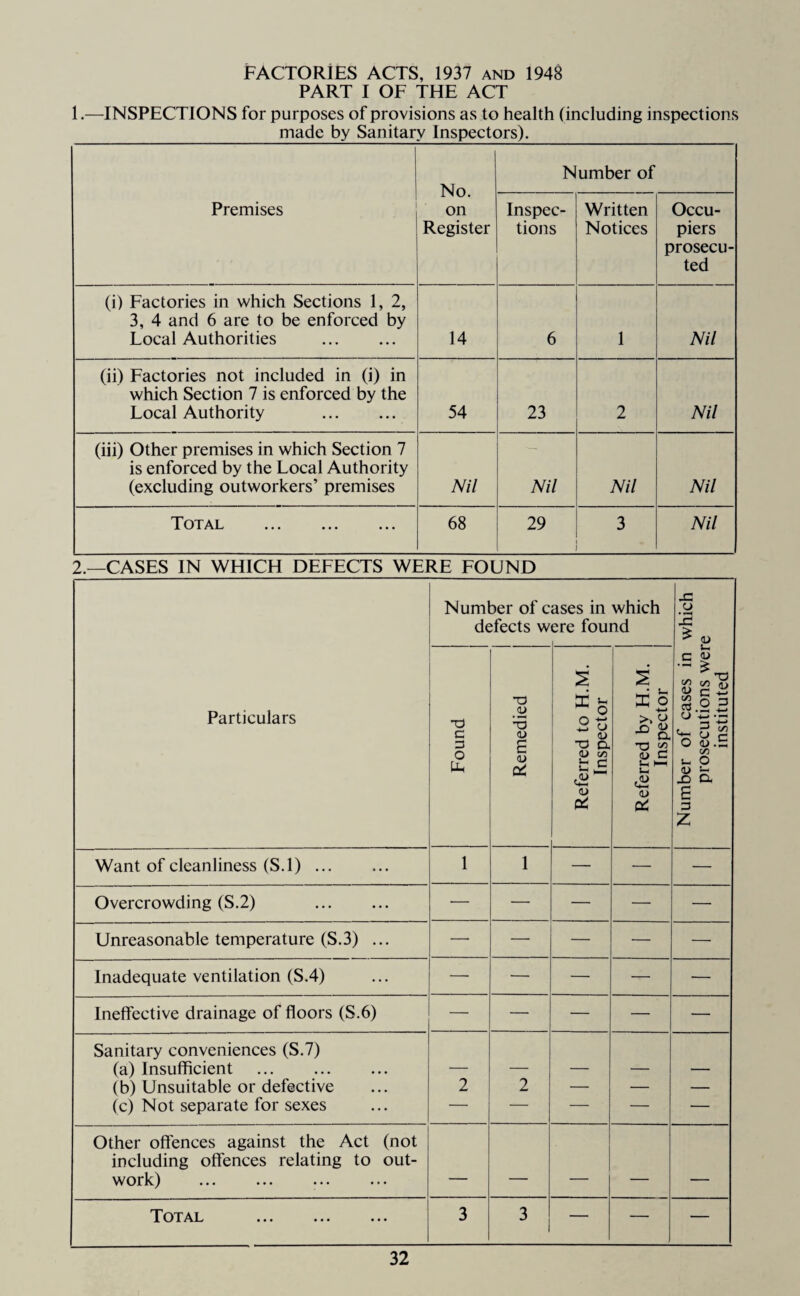 FACTORIES ACTS, 1937 and 1948 PART I OF THE ACT 1.—INSPECTIONS for purposes of provisions as to health (including inspections _made by Sanitary Inspectors). Premises No. on Register Number of Inspec¬ tions Written Notices Occu¬ piers prosecu¬ ted (i) Factories in which Sections 1, 2, 3, 4 and 6 are to be enforced by Local Authorities . 14 6 1 Nil (ii) Factories not included in (i) in which Section 7 is enforced by the Local Authority . 54 23 2 Nil (iii) Other premises in which Section 7 is enforced by the Local Authority (excluding outworkers’ premises Nil Nil Nil Nil Total . 68 29 3 Nil 2.—CASES IN WHICH DEFECTS WERE FOUND Number of c defects w ases in which ere found which ■e Particulars Found Remedied Referred to H.M. Inspector Referred by H.M. Inspector Number of cases in prosecutions wer instituted Want of cleanliness (S.l). 1 1 — — -— Overcrowding (S.2) . — — — — — Unreasonable temperature (S.3) ... — — — — — Inadequate ventilation (S.4) — — — — — Ineffective drainage of floors (S.6) — — — — — Sanitary conveniences (S.7) (a) Insufficient . — — — — — (b) Unsuitable or defective 2 2 — — — (c) Not separate for sexes — — — — — Other offences against the Act (not including offences relating to out- work) . — — — — — Total 3 3 — — —