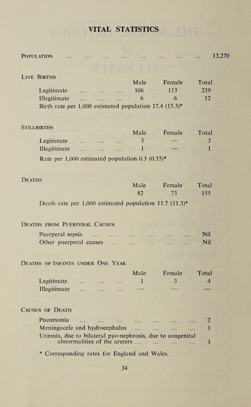 VITAL STATISTICS Population 13,270 Live Births Male Female Legitimate ... ... ... 106 113 Illegitimate . 6 6 Birth rate per 1,000 estimated population 17.4 (15.3)* Total 219 12 Stillbirths Male Legitimate ... ... ... 3 Illegitimate ... ... ... 1 Rate per 1,000 estimated population 0.3 Female (0.35)* Total 3 1 Deaths Male Female Total 82 73 155 Death rate per 1,000 estimated population 11.7 (11.3)* Deaths from Puerperal Causes Puerperal sepsis ... ... ... ... ... ... Nil Other puerperal causes . Nil Deaths of Infants under One Year Male Female Total Legitimate ... . 1 3 4 Illegitimate . — — — Causes of Death Pneumonia . 2 Meningocele and hydrocephalus ... ... ... ... 1 Uraemia, due to bilateral pyo-nephrosis, due to congenital abnormalities of the ureters ... ... ... ... 1 * Corresponding rates for England and Wales.