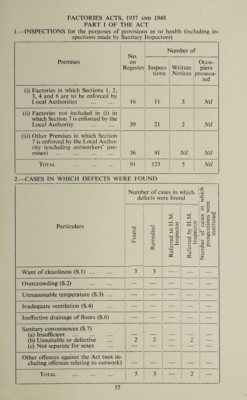 FACTORIES ACTS, 1937 and 1948 PART I OF THE ACT 1.—INSPECTIONS for the purposes of provisions as to health (including in¬ spections made by Sanitary Inspectors) Premises No. on Register Number of Inspec¬ tions Written Notices Occu¬ piers prosecu¬ ted (i) Factories in which Sections 1, 2, 3, 4 and 6 are to be enforced by l ocal Authorities . 16 11 3 Nil (ii) Factories not included in (i) in which Section 7 is enforced by the Local Authority . 39 21 2 Nil (iii) Other Premises in which Section 7 is enforced by the Local Autho¬ rity (excluding outworkers’ pre¬ mises) . 36 91 Nil Nil Total . 91 123 5 Nil 2.—CASES IN WHICH DEFECTS WERE FOUND Number of cases in which defects were found 1 1 which e Particulars Found | Remedied Referred to H.M. Inspector Referred by H.M. Inspector Number of cases in prosecutions wer instituted Want of cleanliness (S.l). 3 3 — — — Overcrowding (S.2) . — — — — — Unreasonable temperature (S.3) ... — — — — — Inadequate ventilation (S.4) — — — — — Ineffective drainage of floors (S.6) — — — — Sanitary conveniences (S.7) (a) Insufficient . (b) Unsuitable or defective 2 2 2 — (c) Not separate for sexes — — — — — Other offences against the Act (not in¬ cluding offences relating to outwork) — — — — — Total . 5 5 [ 2 —