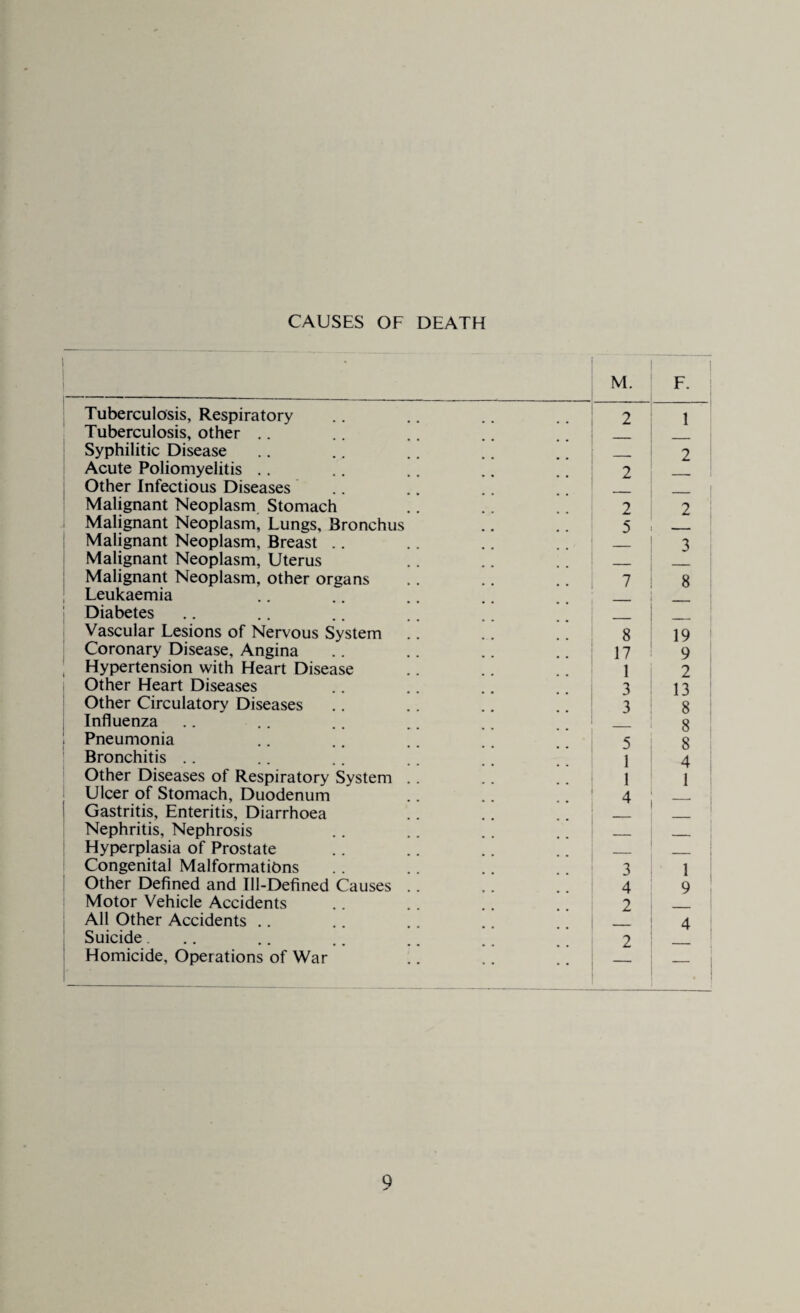 CAUSES OF DEATH Tuberculosis, Respiratory Tuberculosis, other Syphilitic Disease Acute Poliomyelitis Other Infectious Diseases Malignant Neoplasm Stomach Malignant Neoplasm, Lungs, Bronchus Malignant Neoplasm, Breast .. Malignant Neoplasm, Uterus Malignant Neoplasm, other organs Leukaemia Diabetes Vascular Lesions of Nervous System Coronary Disease, Angina , Hypertension with Heart Disease Other Heart Diseases Other Circulatory Diseases Influenza ! Pneumonia Bronchitis Other Diseases of Respiratory System Ulcer of Stomach, Duodenum Gastritis, Enteritis, Diarrhoea Nephritis, Nephrosis Hyperplasia of Prostate Congenital Malformations Other Defined and Ill-Defined Causes Motor Vehicle Accidents All Other Accidents Suicide. Homicide, Operations of War