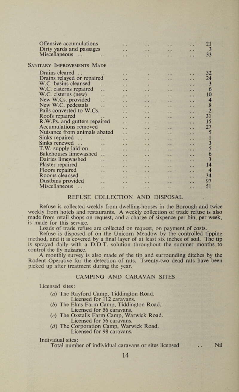 Offensive accumulations .. .. .. .. 21 Dirty yards and passages .. .. .. .. 3 Miscellaneous .. .. .. .. .. .. 33 Sanitary Improvements Made Drains cleared .. .. .. . .. .. 32 Drains relayed or repaired .. . .. .. 24 W.C. basins cleansed .. .. . .. .. 3 W.C. cisterns repaired .. .. .. .. .. 6 W.C. cisterns (new) .. .. .. .. .. 10 New W.Cs. provided .. .. .. .. .. 4 New W.C. pedestals .. .. .. .. .. 8 Pails converted to W.Cs. .. .. .. .. 2 Roofs repaired .. .. .. .. .. 31 R.W.Ps. and gutters repaired .. .. .. .. 15 Accumulations removed .. .. .. .. 27 Nuisance from animals abated .. .. .. .. 5 Sinks repaired .. .. .. .. .. .. 1 Sinks renewed .. .. .. .. .. .. 3 T.W. supply laid on .. .. .. .. .. 5 Bakehouses limewashed .. .. .. .. .. 6 Dairies limewashed .. .. .. .. .. 3 Plaster repaired .. .. .. . . .. 14 Floors repaired .. . .. .. 4 Rooms cleansed .. .. .. .. .. 34 Dustbins provided .. .. .. .. .. 97 Miscellaneous .. .. .. .. .. .. 51 REFUSE COLLECTION AND DISPOSAL Refuse is collected weekly from dwelling-houses in the Borough and twice weekly from hotels and restaurants. A weekly collection of trade refuse is also made from retail shops on request, and a charge of sixpence per bin, per week, is made for this service. Loads of trade refuse are collected on request, on payment of costs. Refuse is disposed of on the Unicorn Meadow by the controlled tipping method, and it is covered by a final layer of at least six inches of soil. The tip is sprayed daily with a D.D.T. solution throughout the summer months to control the fly nuisance. A monthly survey is also made of the tip and surrounding ditches by the Rodent Operative for the detection of rats. Twenty-two dead rats have been picked up after treatment during the year. CAMPING AND CARAVAN SITES Licensed sites: (a) The Rayford Camp, Tiddington Road. Licensed for 112 caravans. (b) The Elms Farm Camp, Tiddington Road. Licensed for 56 caravans. (c) The Oxstalls Farm Camp, Warwick Road. Licensed for 56 caravans. (cl) The Corporation Camp, Warwick Road. Licensed for 98 caravans. Individual sites: Total number of individual caravans or sites licensed .. Nil