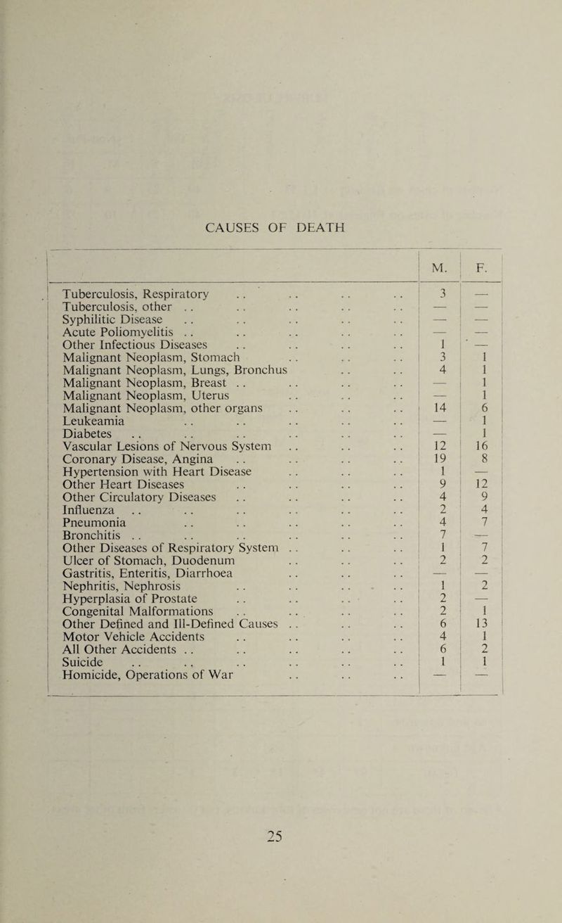 CAUSES OF DEATH M. F. Tuberculosis, Respiratory 3 — Tuberculosis, other .. — — Syphilitic Disease — Acute Poliomyelitis .. — — Other Infectious Diseases 1 — Malignant Neoplasm, Stomach 3 1 Malignant Neoplasm, Lungs, Bronchus 4 1 Malignant Neoplasm, Breast .. — 1 Malignant Neoplasm, Uterus — 1 1 Malignant Neoplasm, other organs 14 6 Leukeamia — 1 Diabetes — 1 Vascular Lesions of Nervous System 12 16 Coronary Disease, Angina 19 8 Hypertension with Heart Disease 1 — Other Heart Diseases 9 12 Other Circulatory Diseases 4 9 Influenza 2 4 Pneumonia 4 7 Bronchitis .. 7 — Other Diseases of Respiratory System .. 1 7 Ulcer of Stomach, Duodenum 2 2 Gastritis, Enteritis, Diarrhoea — — Nephritis, Nephrosis 1 2 Hyperplasia of Prostate 2 — Congenital Malformations 2 1 Other Defined and Ill-Defined Causes .. 6 13 Motor Vehicle Accidents 4 1 All Other Accidents .. 6 o Suicide 1 1 Homicide, Operations of War ' '