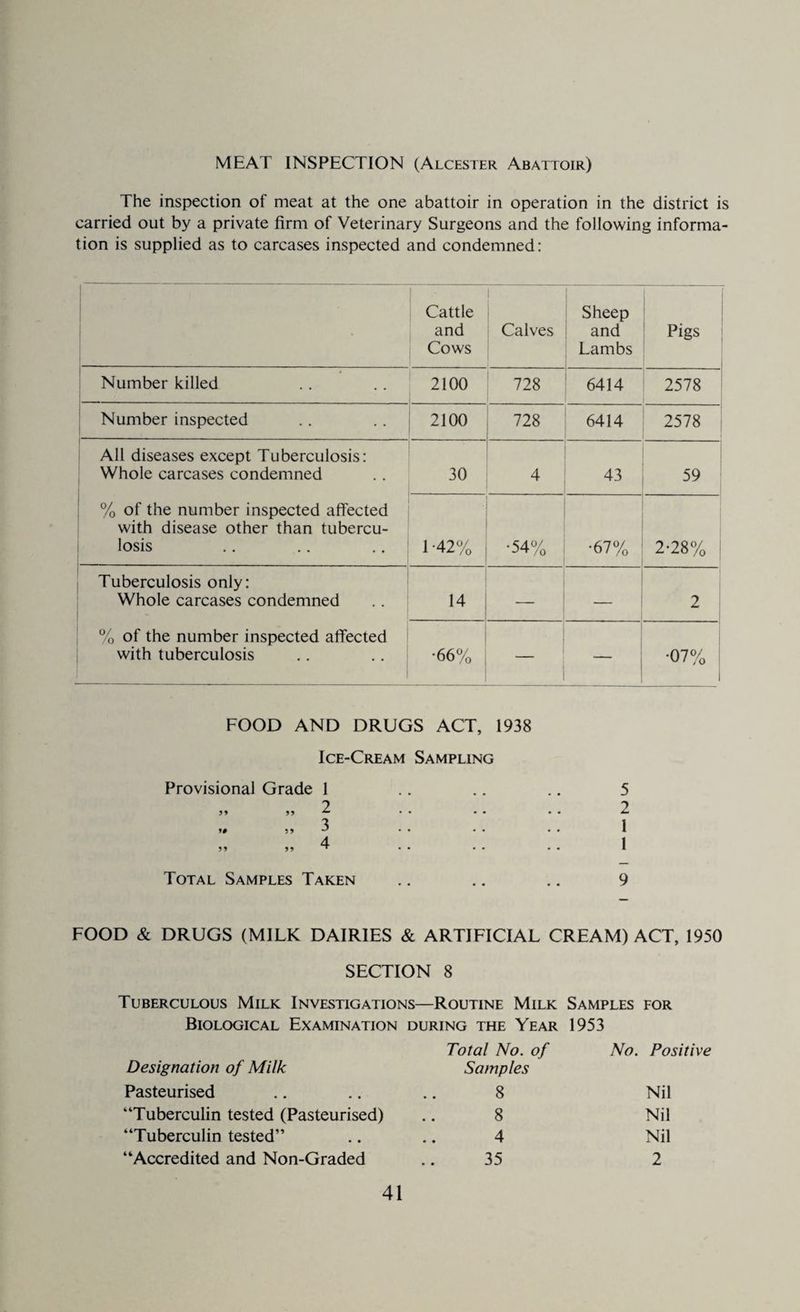 MEAT INSPECTION (Alcester Abattoir) The inspection of meat at the one abattoir in operation in the district is carried out by a private firm of Veterinary Surgeons and the following informa¬ tion is supplied as to carcases inspected and condemned: Cattle and Cows I Calves Sheep and Lambs Pigs « Number killed 2100 728 6414 2578 Number inspected 2100 728 6414 2578 All diseases except Tuberculosis: Whole carcases condemned 30 4 43 59 % of the number inspected affected with disease other than tubercu¬ losis L42% •54% •67% 2-28% Tuberculosis only: Whole carcases condemned 14 — — 2 % of the number inspected affected with tuberculosis •66% — •07% FOOD AND DRUGS ACT, 1938 Ice-Cream Sampling Provisional Grade 1 .. .. .. 5 2 2 3 1 „ „ 4 1 Total Samples Taken .. .. .. 9 FOOD & DRUGS (MILK DAIRIES & ARTIFICIAL CREAM) ACT, 1950 SECTION 8 Tuberculous Milk Investigations—Routine Milk Samples for Biological Examination during the Year 1953 Designation of Milk Total No. of Samples No. Positive Pasteurised 8 Nil “Tuberculin tested (Pasteurised) 8 Nil “Tuberculin tested” 4 Nil “Accredited and Non-Graded 35 2