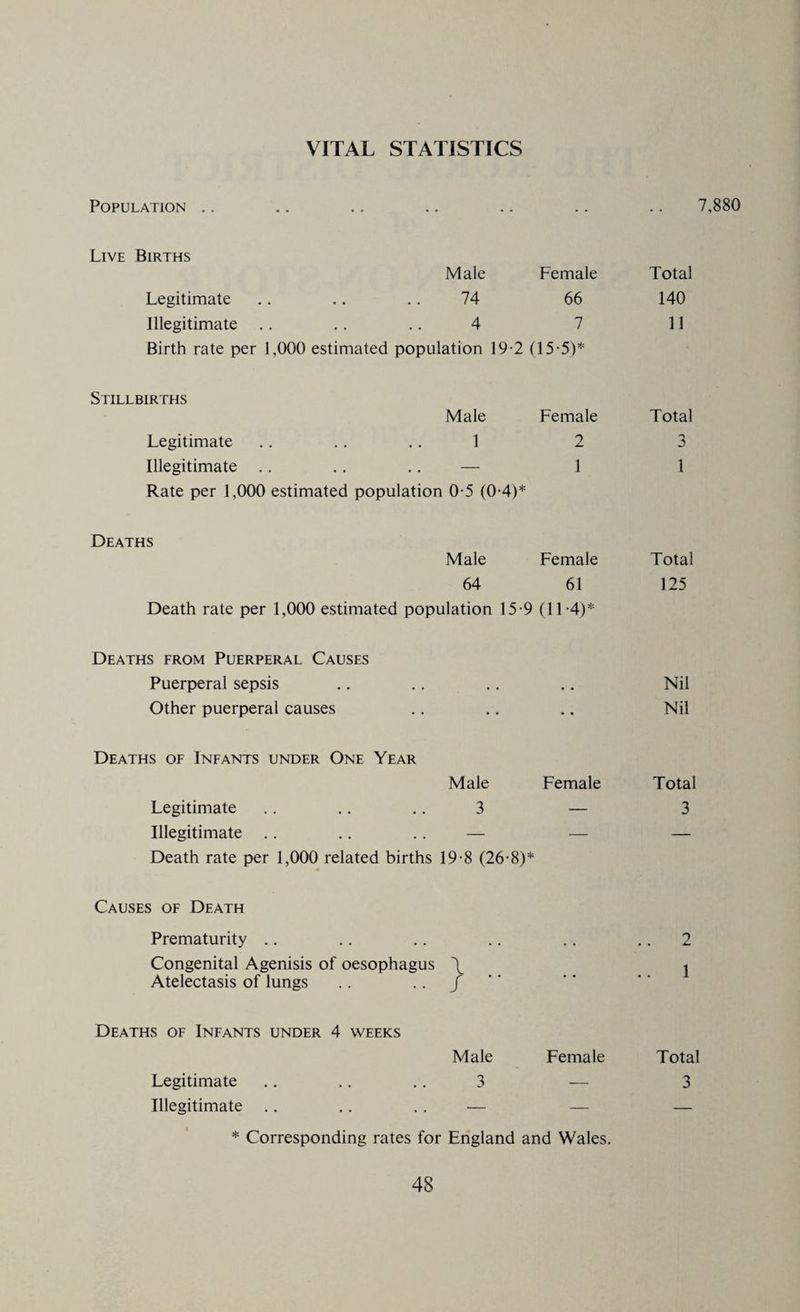 VITAL STATISTICS Population .. .. .. .. .. .. .. 7,880 Live Births Male Female Total Legitimate 74 66 140 Illegitimate 4 7 11 Birth rate per 1,000 estimated population 19 ■2 (15-5)* Stillbirths Male Female Total Legitimate 1 2 3 Illegitimate .. — 1 1 Rate per 1,000 estimated population 0-5 (0-4)* Deaths Male Female 64 61 Death rate per 1,000 estimated population 15-9 (11-4)* Total 125 Deaths from Puerperal Causes Puerperal sepsis .. .. .. .. Nil Other puerperal causes .. .. .. Nil Deaths of Infants under One Year Male Female Total Legitimate .. .. .. 3 — 3 Illegitimate .. .. .. — — — Death rate per 1,000 related births 19-8 (26-8)* Causes of Death Prematurity .. .. .. .. ,. 2 Congenital Agenisis of oesophagus \ , Atelectasis of lungs .. / Deaths of Infants under 4 weeks Male Female Total Legitimate .. ., .. 3 — 3 Illegitimate .. .. .. — — — * Corresponding rates for England and Wales,