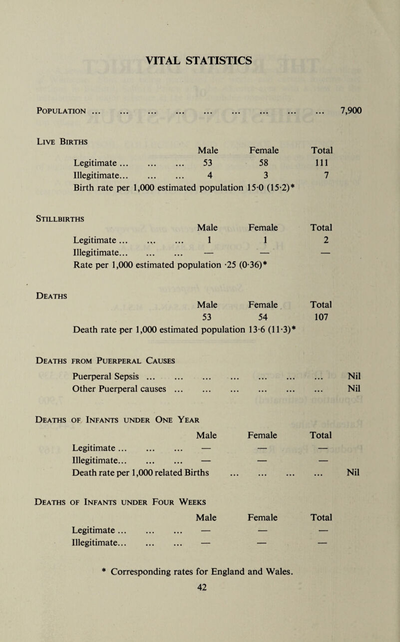 VITAL STATISTICS Population. ... ... Live Births Male Female Total Legitimate. 53 58 111 Illegitimate. 4 3 Birth rate per 1,000 estimated population 15-0 (15-2)* 7 Stillbirths Male Female Total Legitimate... .^. ... 1 1 2 Illegitimate. — Rate per 1,000 estimated population •25 (0-36)* Deaths Male Female Total 53 54 107 Death rate per 1,000 estimated population 13*6 (11-3)* Deaths from Puerperal Causes Puerperal Sepsis. . . . • • • ... Nil Other Puerperal causes. ... ... ... Nil Deaths of Infants under One Year Male Female Total Legitimate. — — — Illegitimate. — — — Death rate per 1,000 related Births ... ... Nil Deaths of Infants under Four Weeks Male Female Total Legitimate. — — — Illegitimate. — — — * Corresponding rates for England and Wales.