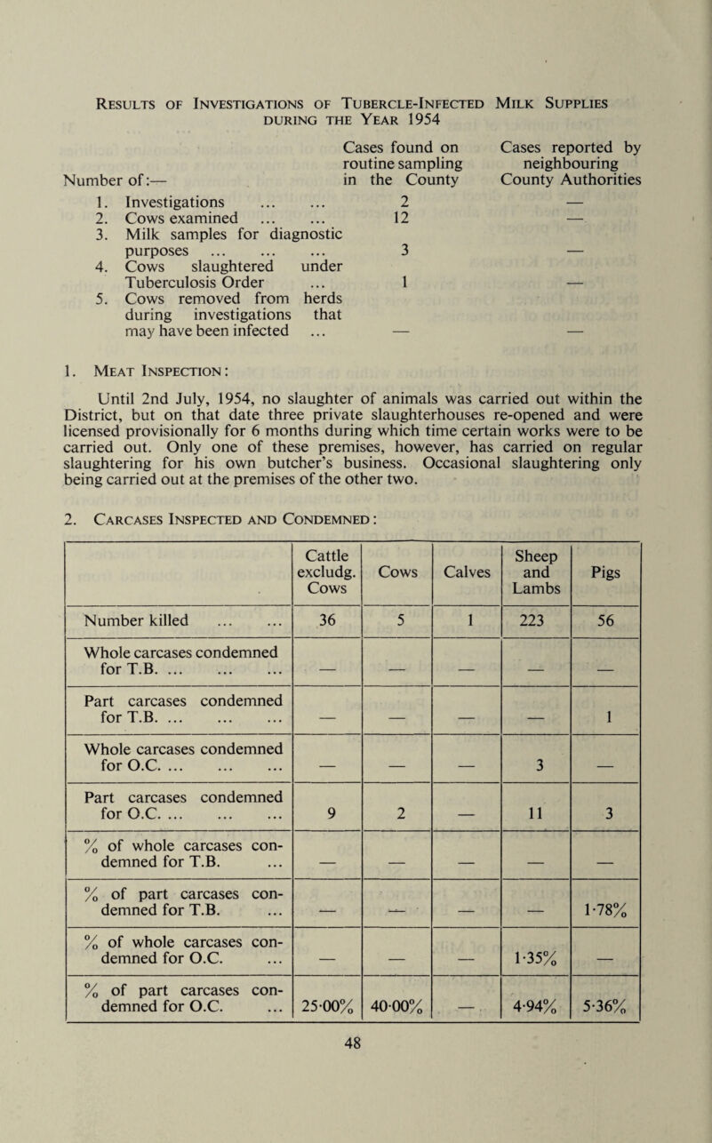 Results of Investigations of Tubercle-Infected Milk Supplies DURING THE Year 1954 Cases found on Cases reported by routine sampling neighbouring Number of:— in the County County Authorities 1. Investigations ... 2 — 2. Cows examined ... 12 —. 3. Milk samples for diagnostic purposes . • • • 3 — 4. Cows slaughtered Tuberculosis Order under 1 5. Cows removed from herds during investigations that may have been infected • . . — — 1. Meat Inspection: Until 2nd July, 1954, no slaughter of animals was carried out within the District, but on that date three private slaughterhouses re-opened and were licensed provisionally for 6 months during which time certain works were to be carried out. Only one of these premises, however, has carried on regular slaughtering for his own butcher’s business. Occasional slaughtering only being carried out at the premises of the other two. 2. Carcases Inspected and Condemned : Cattle excludg. Cows Cows Calves Sheep and Lambs Pigs Number killed . 36 5 1 223 56 Whole carcases condemned for T.B. ■ — —■ — — — Part carcases condemned for T.B. ... — — — — 1 Whole carcases condemned for O.C. — — — 3 — Part carcases condemned for O.C. 9 2 — 11 3 % of whole carcases con¬ demned for T.B. — — — — — % of part carcases con¬ demned for T.B. ■— —- • — — 1-78% % of whole carcases con¬ demned for O.C. — — — 1-35% — % of part carcases con¬ demned for O.C. 25-00% 4000% ..—.. 4-94% 5-36%