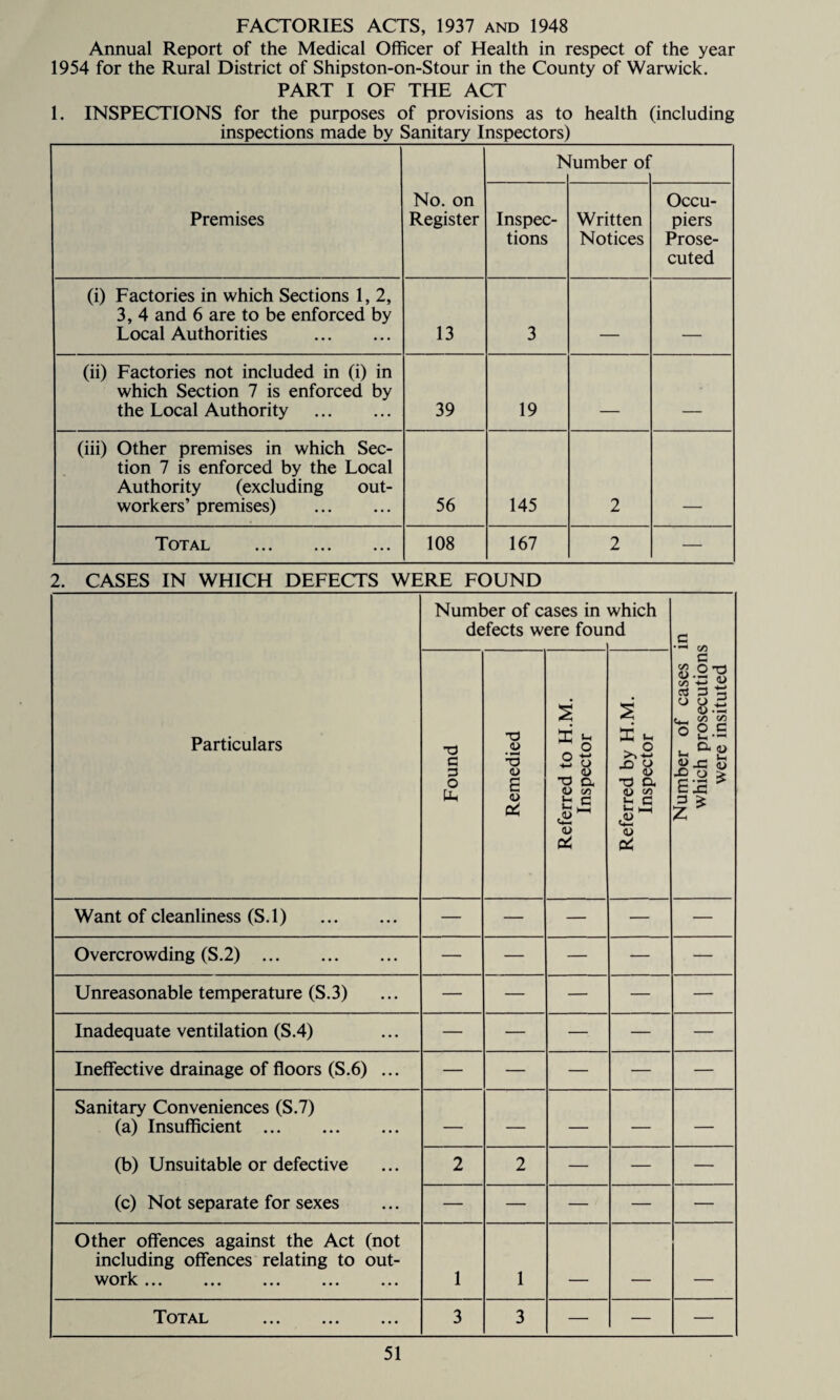 FACTORIES ACTS, 1937 and 1948 Annual Report of the Medical Officer of Health in respect of the year 1954 for the Rural District of Shipston-on-Stour in the County of Warwick. PART I OF THE ACT 1. INSPECTIONS for the purposes of provisions as to health (including inspections made by Sanitary Inspectors) Premises No. on Register b lumber of Inspec¬ tions Written Notices Occu¬ piers Prose¬ cuted (i) Factories in which Sections 1, 2, 3, 4 and 6 are to be enforced by Local Authorities . 13 3 _____ _ (ii) Factories not included in (i) in which Section 7 is enforced by the Local Authority . 39 19 _ _ (iii) Other premises in which Sec¬ tion 7 is enforced by the Local Authority (excluding out¬ workers’ premises) . 56 145 2 Total 108 167 2 — 2. CASES IN WHICH DEFECTS WERE FOUND Particulars Number of cases in defects were foui which id Number of cases in which prosecutions were insituted Found Remedied Referred to H.M. Inspector Referred by H.M. Inspector Want of cleanliness (S.l) . — — — — — Overcrowding (S.2) . — — — — — Unreasonable temperature (S.3) — — — — — Inadequate ventilation (S.4) — — — — — Ineffective drainage of floors (S.6) ... — — — — — Sanitary Conveniences (S.7) (a) Insufficient . (b) Unsuitable or defective (c) Not separate for sexes — — — — — 2 2 — — — — — — — — Other offences against the Act (not including offences relating to out¬ work . 1 1 . _____ _ Total ... ... ... 3 3 — — —