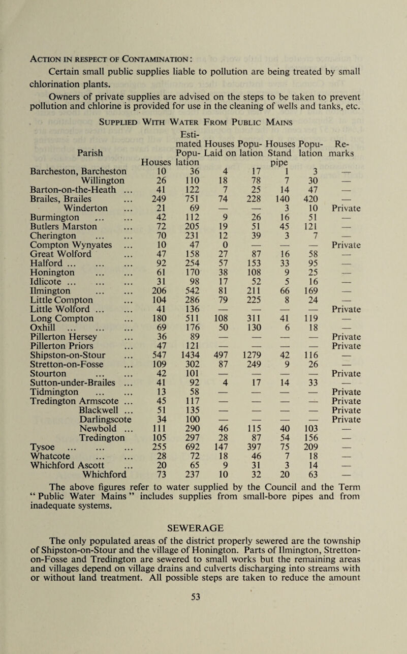Action in respect of Contamination : Certain small public supplies liable to pollution are being treated by small chlorination plants. Owners of private supplies are advised on the steps to be taken to prevent pollution and chlorine is provided for use in the cleaning of wells and tanks, etc. Supplied With Water From Public Mains Esti- mated Houses Popu¬ Houses Popu¬ Re¬ Parish Popu¬ Laid on lation Stand lation marks Houses lation pipe Barcheston, Barcheston 10 36 4 17 1 3 -r-r Willington 26 110 18 78 7 30 — Barton-on-the-Heath ... 41 122 7 25 14 47 — Brailes, Brailes 249 751 74 228 140 420 — Winderton 21 69 — — 3 10 Private Burmington . 42 112 9 26 16 51 — Butlers Marston 72 205 19 51 45 121 — Cherington . 70 231 12 39 3 7 — Compton Wynyates 10 47 0 — — — Private Great Wolford 47 158 27 87 16 58 — Halford. 92 254 57 153 33 95 — Honington . 61 170 38 108 9 25 — Idlicote. 31 98 17 52 5 16 — Ilmington . 206 542 81 211 66 169 — Little Compton 104 286 79 225 8 24 — Little Wolford. 41 136 — — — — Private Long Compton 180 511 108 311 41 119 — Oxhill . 69 176 50 130 6 18 — Pillerton Hersey 36 89 — — — — Private Pillerton Priors 47 121 — — — — Private Shipston-on-Stour 547 1434 497 1279 42 116 — Stretton-on-Fosse 109 302 87 249 9 26 — Stourton . 42 101 — — — — Private Sutton-under-Brailes ... 41 92 4 17 14 33 — Tidmington . 13 58 — — — — Private Tredington Armscote ... 45 117 — — — — Private Blackwell ... 51 135 — — — — Private Darlingscote 34 100 — — — — Private Newbold ... 111 290 46 115 40 103 — Tredington 105 297 28 87 54 156 — Tysoe . 255 692 147 397 75 209 — Whatcote . 28 72 18 46 7 18 — Whichford Ascott 20 65 9 31 3 14 — Whichford 73 237 10 32 20 63 — The above figures refer to water supplied by the Council and the Term “ Public Water Mains ” includes supplies from small-bore pipes and from inadequate systems. SEWERAGE The only populated areas of the district properly sewered are the township of Shipston-on-Stour and the village of Honington. Parts of Ilmington, Stretton- on-Fosse and Tredington are sewered to small works but the remaining areas and villages depend on village drains and culverts discharging into streams with or without land treatment. All possible steps are taken to reduce the amount