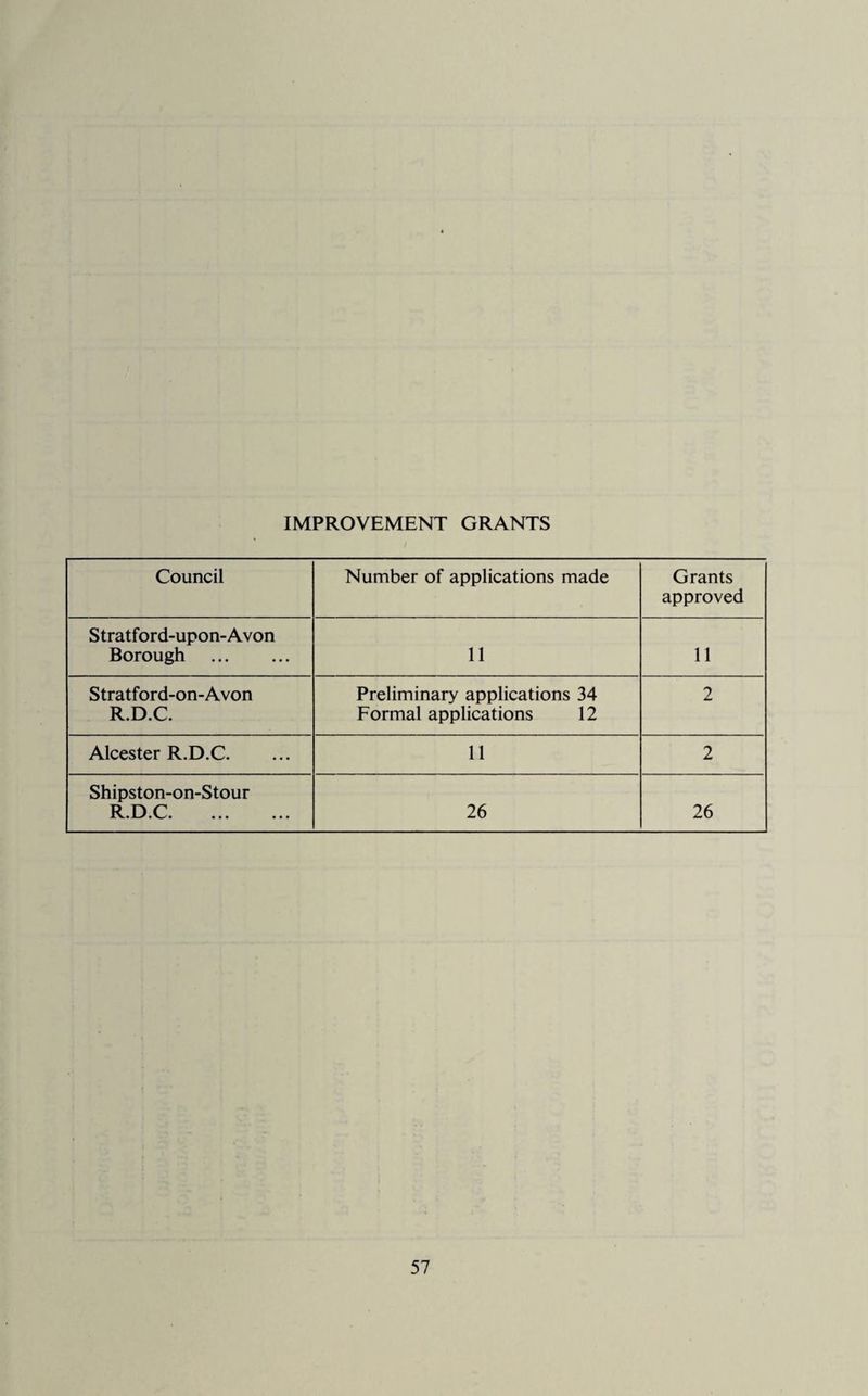 IMPROVEMENT GRANTS Council Number of applications made Grants approved Stratford-upon-Avon Borough . 11 11 Stratford-on-Avon R.D.C. Preliminary applications 34 Formal applications 12 2 Alcester R.D.C. 11 2 Shipston-on-Stour R.D.C. 26 26