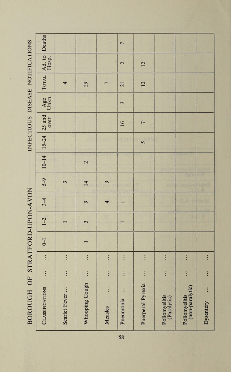 BOROUGH OF STRATFORD-UPON-AVON INFECTIOUS DISEASE NOTIFICATIONS