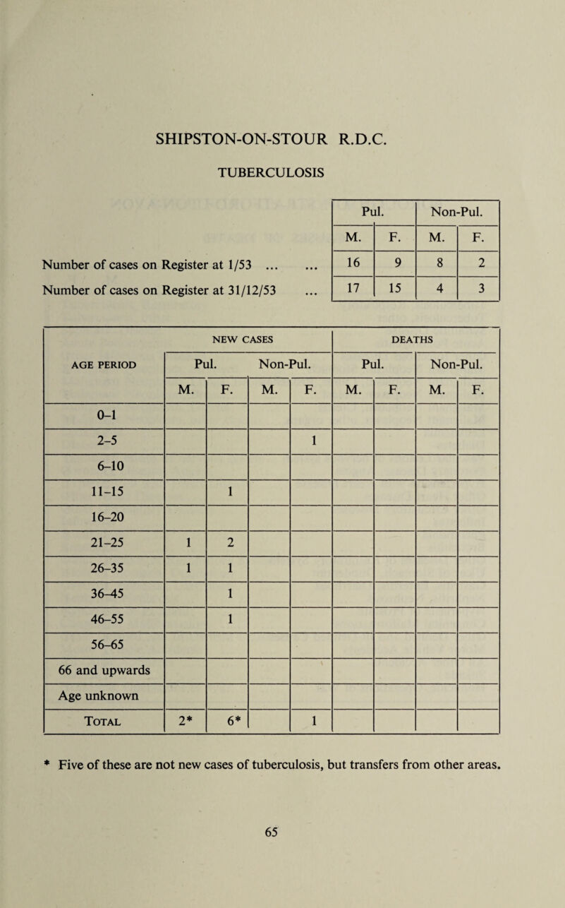 TUBERCULOSIS Number of cases on Register at 1/53 ... Number of cases on Register at 31/12/53 Pi ll. Non-Pul. M. F. M. F. 16 9 8 2 17 15 4 3 NEW CASES DEATHS AGE PERIOD Pul. Non-Pul. Pul. Non-Pul. M. F. M. F. M. F. M. F. 0-1 2-5 1 6-10 11-15 1 16-20 21-25 1 2 26-35 1 1 36-45 1 46-55 1 56-65 66 and upwards \ Age unknown Total 2* 6* 1 * Five of these are not new cases of tuberculosis, but transfers from other areas.