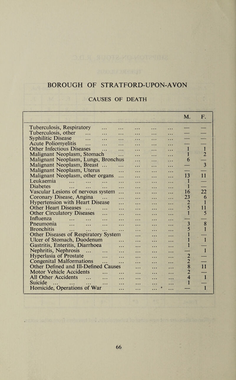 CAUSES OF DEATH M. F. Tuberculosis, Respiratory . — Tuberculosis, other . — — Syphilitic Disease . — — Acute Poliomyelitis . Other Infectious Diseases . 1 1 Malignant Neoplasm, Stomach . 1 2 Malignant Neoplasm, Lungs, Bronchus . 6 Malignant Neoplasm, Breast. — 3 Malignant Neoplasm, Uterus . Malignant Neoplasm, other organs. 13 11 Leukaemia . 1 — Diabetes ... ... ... ... ... ... ... 1 — Vascular Lesions of nervous system. 16 22 Coronary Disease, Angina . 23 6 Hypertension with Heart Disease ... ... ... ... 2 1 Other Heart Diseases. 5 11 Other Circulatory Diseases . 1 5 Influenza — Pneumonia . 3 8 Bronchitis . 5 1 Other Diseases of Respiratory System . 1 — Ulcer of Stomach, Duodenum . 1 1 Gastritis, Enteritis, Diarrhoea . 1 Nephritis, Nephrosis . — 1 Hyperlasia of Prostate 2 — Congenital Malformations . 2 — Other Defined and Ill-Defined Causes . 8 11 Motor Vehicle Accidents . 2 — All Other Accidents . 4 1 Suicide. 1 — Homicide, Operations of War .• ... — 1