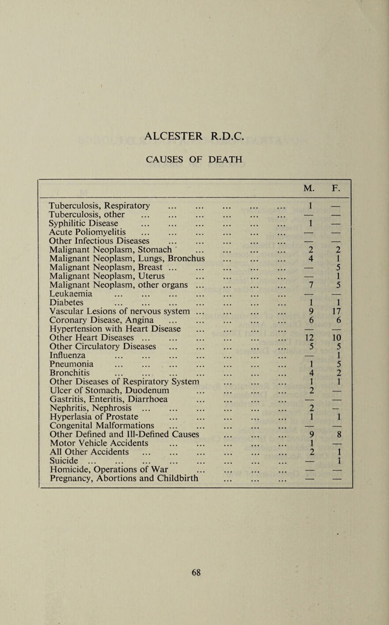 CAUSES OF DEATH M. F. Tuberculosis, Respiratory . 1 — Tuberculosis, other . — — Syphilitic Disease . 1 — Acute Poliomyelitis . — — Other Infectious Diseases . — — Malignant Neoplasm, Stomach ' 2 2 Malignant Neoplasm, Lungs, Bronchus . 4 1 Malignant Neoplasm, Breast. — 5 Malignant Neoplasm, Uterus — 1 Malignant Neoplasm, other organs. 7 5 Leukaemia . — — Diabetes 1 1 Vascular Lesions of nervous system. 9 17 Coronary Disease, Angina . 6 6 Hypertension with Heart Disease . — — Other Heart Diseases. 12 10 Other Circulatory Diseases . 5 5 Influenza — 1 Pneumonia . 1 5 Bronchitis . 4 2 Other Diseases of Respiratory System . 1 1 Ulcer of Stomach, Duodenum . 2 Gastritis, Enteritis, Diarrhoea — — Nephritis, Nephrosis . 2 Hyperlasia of Prostate 1 1 Congenital Malformations . — — Other Defined and Ill-Defined Causes . 9 8 Motor Vehicle Accidents . 1 — All Other Accidents . 2 1 Suicide . — 1 Homicide, Operations of War . — — Pregnancy, Abortions and Childbirth . — —