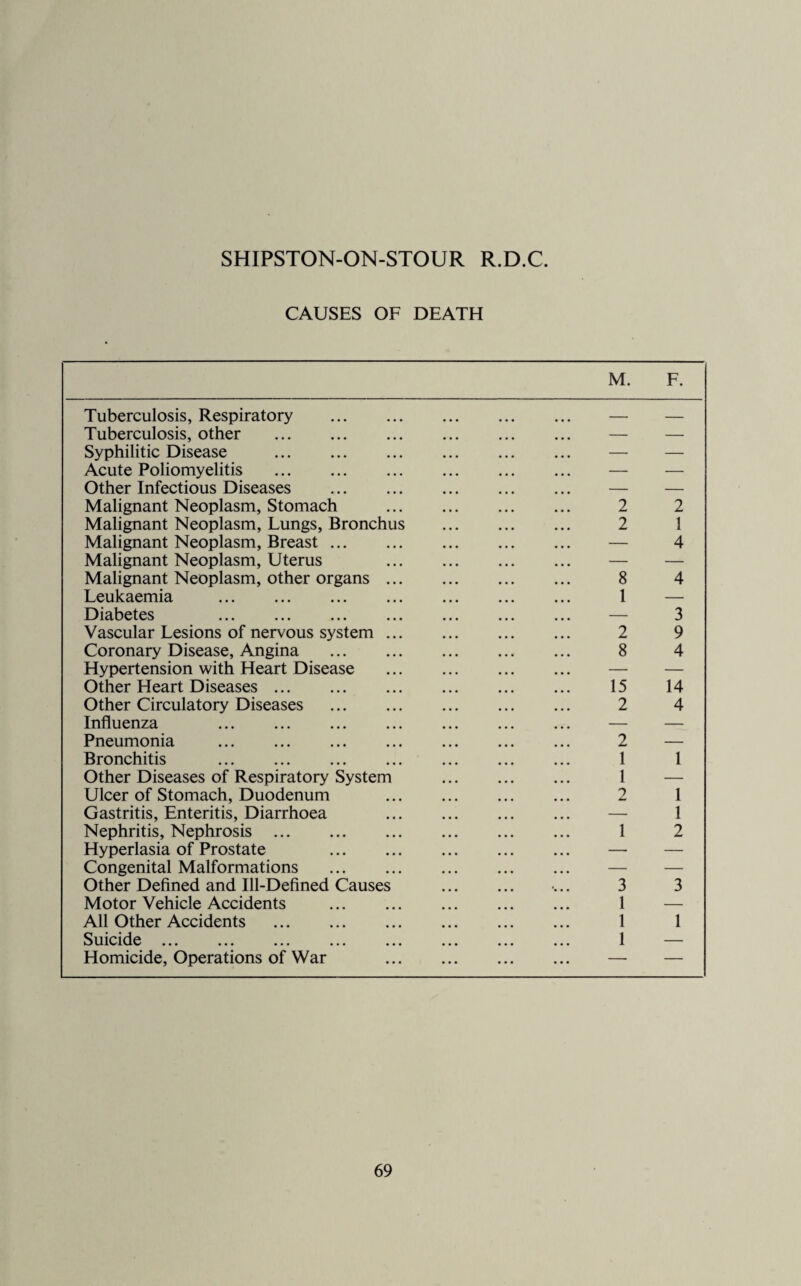 CAUSES OF DEATH M. F. Tuberculosis, Respiratory . — — Tuberculosis, other . — — Syphilitic Disease . — — Acute Poliomyelitis . — — Other Infectious Diseases . — — Malignant Neoplasm, Stomach . 2 2 Malignant Neoplasm, Lungs, Bronchus . 2 1 Malignant Neoplasm, Breast. — 4 Malignant Neoplasm, Uterus — — Malignant Neoplasm, other organs. 8 4 Leukaemia . 1 — Diabetes — 3 Vascular Lesions of nervous system. 2 9 Coronary Disease, Angina . 8 4 Hypertension with Heart Disease . — — Other Heart Diseases. 15 14 Other Circulatory Diseases . 2 4 Influenza — — Pneumonia . 2 — Bronchitis . 1 1 Other Diseases of Respiratory System . 1 — Ulcer of Stomach, Duodenum . 2 1 Gastritis, Enteritis, Diarrhoea . — 1 Nephritis, Nephrosis . 1 2 Hyperlasia of Prostate — — Congenital Malformations . — — Other Defined and Ill-Defined Causes . ... 3 3 Motor Vehicle Accidents . 1 — All Other Accidents . 1 1 Suicide. 1 — Homicide, Operations of War . — —