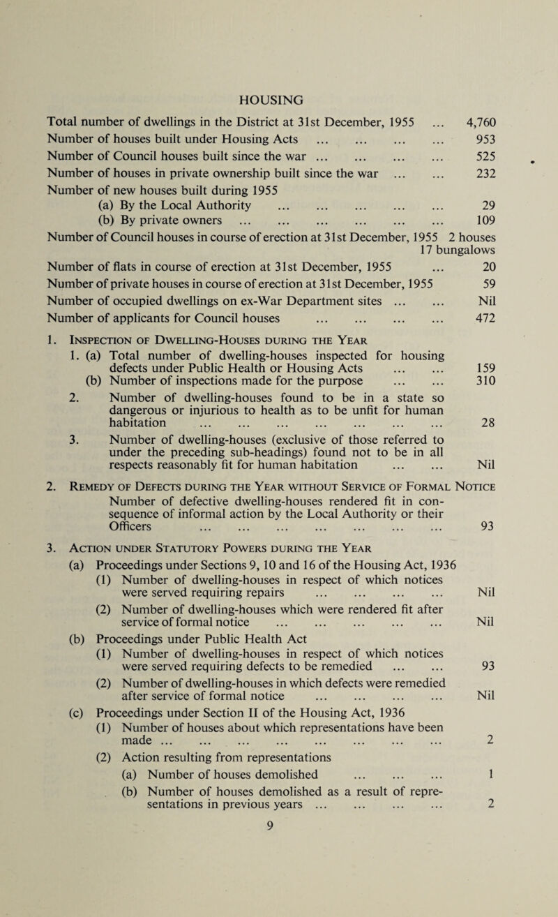 HOUSING Total number of dwellings in the District at 31st December, 1955 ... 4,760 Number of houses built under Housing Acts . 953 Number of Council houses built since the war. 525 Number of houses in private ownership built since the war . 232 Number of new houses built during 1955 (a) By the Local Authority . 29 (b) By private owners . 109 Number of Council houses in course of erection at 31 st December, 1955 2 houses 17 bungalows Number of flats in course of erection at 31st December, 1955 ... 20 Number of private houses in course of erection at 31st December, 1955 59 Number of occupied dwellings on ex-War Department sites . Nil Number of applicants for Council houses . 472 1. Inspection of Dwelling-Houses during the Year 1. (a) Total number of dwelling-houses inspected for housing defects under Public Health or Housing Acts . 159 (b) Number of inspections made for the purpose . 310 2. Number of dwelling-houses found to be in a state so dangerous or injurious to health as to be unfit for human habitation . 28 3. Number of dwelling-houses (exclusive of those referred to under the preceding sub-headings) found not to be in all respects reasonably fit for human habitation . Nil 2. Remedy of Defects during the Year without Service of Formal Notice Number of defective dwelling-houses rendered fit in con¬ sequence of informal action by the Local Authority or their Officers 93 3. Action under Statutory Powers during the Year (a) Proceedings under Sections 9, 10 and 16 of the Housing Act, 1936 (1) Number of dwelling-houses in respect of which notices were served requiring repairs . Nil (2) Number of dwelling-houses which were rendered fit after service of formal notice . Nil (b) Proceedings under Public Health Act (1) Number of dwelling-houses in respect of which notices were served requiring defects to be remedied . 93 (2) Number of dwelling-houses in which defects were remedied after service of formal notice . Nil (c) Proceedings under Section II of the Housing Act, 1936 (1) Number of houses about which representations have been made. 2 (2) Action resulting from representations (a) Number of houses demolished . 1 (b) Number of houses demolished as a result of repre¬ sentations in previous years. 2