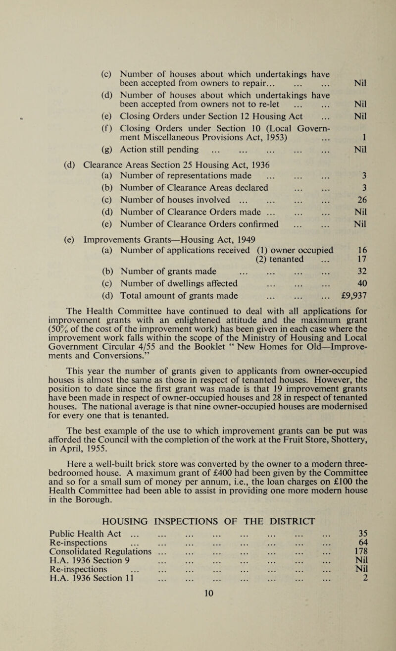 (c) Number of houses about which undertakings have been accepted from owners to repair. Nil (d) Number of houses about which undertakings have been accepted from owners not to re-let . Nil (e) Closing Orders under Section 12 Housing Act ... Nil (f) Closing Orders under Section 10 (Local Govern¬ ment Miscellaneous Provisions Act, 1953) ... 1 (g) Action still pending . Nil (d) Clearance Areas Section 25 Housing Act, 1936 (a) Number of representations made . 3 (b) Number of Clearance Areas declared . 3 (c) Number of houses involved. 26 (d) Number of Clearance Orders made. Nil (e) Number of Clearance Orders confirmed . Nil (e) Improvements Grants—Housing Act, 1949 (a) Number of applications received (1) owner occupied 16 (2) tenanted ... 17 (b) Number of grants made . 32 (c) Number of dwellings affected . 40 (d) Total amount of grants made . £9,937 The Health Committee have continued to deal with all applications for improvement grants with an enlightened attitude and the maximum grant (50% of the cost of the improvement work) has been given in each case where the improvement work falls within the scope of the Ministry of Housing and Local Government Circular 4/55 and the Booklet “ New Homes for Old—Improve¬ ments and Conversions.” This year the number of grants given to applicants from owner-occupied houses is almost the same as those in respect of tenanted houses. However, the position to date since the first grant was made is that 19 improvement grants have been made in respect of owner-occupied houses and 28 in respect of tenanted houses. The national average is that nine owner-occupied houses are modernised for every one that is tenanted. The best example of the use to which improvement grants can be put was afforded the Council with the completion of the work at the Fruit Store, Shottery, in April, 1955. Here a well-built brick store was converted by the owner to a modern three- bedroomed house. A maximum grant of £400 had been given by the Committee and so for a small sum of money per annum, i.e., the loan charges on £100 the Health Committee had been able to assist in providing one more modern house in the Borough. HOUSING INSPECTIONS OF THE DISTRICT Public Health Act. Re-inspections . Consolidated Regulations. . H.A. 1936 Section 9 . Re-inspections . 35 64 178 Nil Nil
