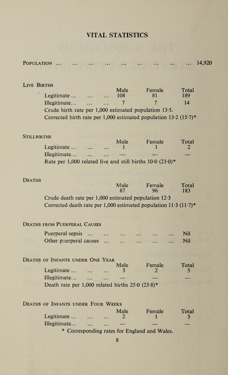 VITAL STATISTICS Population ... 14,920 Live Births Male Female Total Legitimate. 108 81 189 Illegitimate. 7 7 14 Crude birth rate per 1,000 estimated population 13-5. Corrected birth rate per 1,000 estimated population 13-2 (15-7)* Stillbirths Male Female Total Legitimate. 1 1 2 Illegitimate. — — — Rate per 1,000 related live and still births 10-0 (23-0)* Deaths Male Female Total 87 96 183 Crude death rate per 1,000 estimated population 12*3 Corrected death rate per 1,000 estimated population 11-3 (11-7)* Deaths from Puerperal Causes Puerperal sepsis . ... ... ... ... Nil Other puerperal causes ... ... ... ... ... Nil Deaths of Infants under One Year Male Female Total Legitimate. 3 2 5 Illegitimate. — — — Death rate per 1,000 related births 25-0 (23-8)* Deaths of Infants under Four Weeks Male Female Total Legitimate. 2 1 3 Illegitimate. — — — * Corresponding rates for England and Wales.