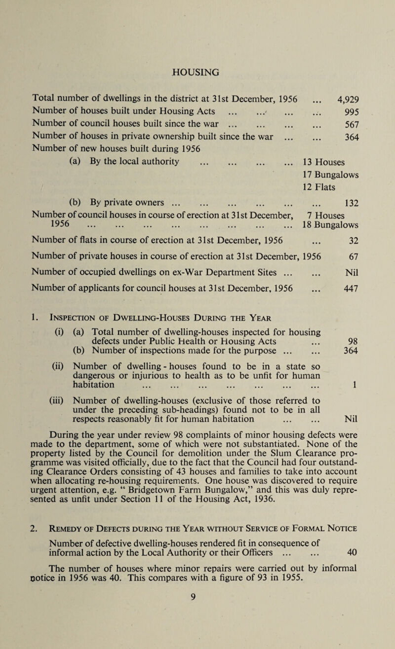 HOUSING Total number of dwellings in the district at 31st December, 1956 Number of houses built under Housing Acts .' Number of council houses built since the war. Number of houses in private ownership built since the war ... Number of new houses built during 1956 (a) By the local authority . 4,929 995 567 364 13 Houses 17 Bungalows 12 Flats (b) By private owners. Number of council houses in course of erection at 31st December, 1956 ... ... ... ... ... ... ... ... 132 7 Houses 18 Bungalows Number of flats in course of erection at 31st December, 1956 ... 32 Number of private houses in course of erection at 31st December, 1956 67 Number of occupied dwellings on ex-War Department Sites. Nil Number of applicants for council houses at 31 st December, 1956 ... 447 1. Inspection of Dwelling-Houses During the Year (i) (a) Total number of dwelling-houses inspected for housing defects under Public Health or Housing Acts ... 98 (b) Number of inspections made for the purpose. 364 (ii) Number of dwelling - houses found to be in a state so dangerous or injurious to health as to be unfit for human habitation . 1 (iii) Number of dwelling-houses (exclusive of those referred to under the preceding sub-headings) found not to be in all respects reasonably fit for human habitation . Nil During the year under review 98 complaints of minor housing defects were made to the department, some of which were not substantiated. None of the property listed by the Council for demolition under the Slum Clearance pro¬ gramme was visited officially, due to the fact that the Council had four outstand¬ ing Clearance Orders consisting of 43 houses and families to take into account when allocating re-housing requirements. One house was discovered to require urgent attention, e.g. “ Bridgetown Farm Bungalow,” and this was duly repre¬ sented as unfit under Section 11 of the Housing Act, 1936. 2. Remedy of Defects during the Year without Service of Formal Notice Number of defective dwelling-houses rendered fit in consequence of informal action by the Local Authority or their Officers . 40 The number of houses where minor repairs were carried out by informal ootice in 1956 was 40. This compares with a figure of 93 in 1955.