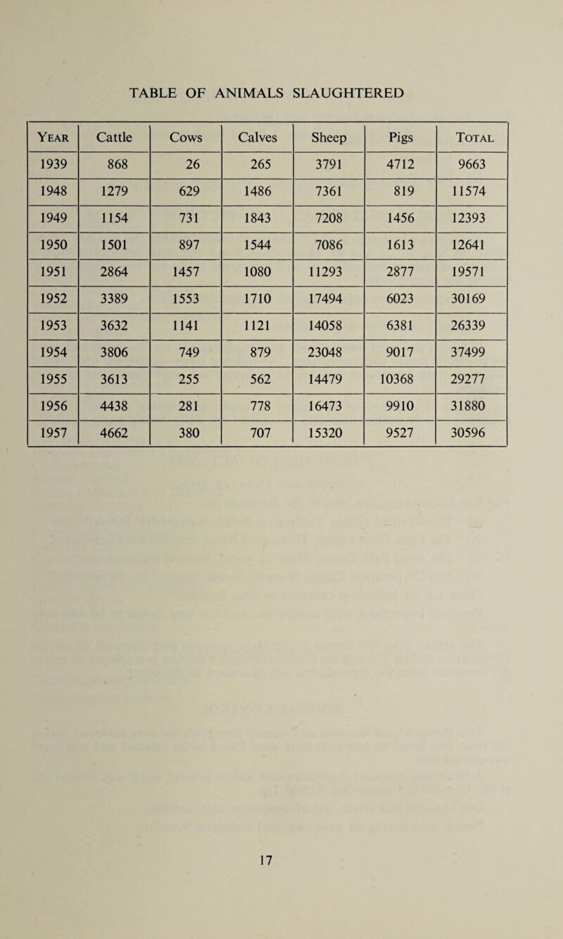 TABLE OF ANIMALS SLAUGHTERED Year Cattle Cows Calves Sheep Pigs Total 1939 868 26 265 3791 4712 9663 1948 1279 629 1486 7361 819 11574 1949 1154 731 1843 7208 1456 12393 1950 1501 897 1544 7086 1613 12641 1951 2864 1457 1080 11293 2877 19571 1952 3389 1553 1710 17494 6023 30169 1953 3632 1141 1121 14058 6381 26339 1954 3806 749 879 23048 9017 37499 1955 3613 255 562 14479 10368 29277 1956 4438 281 778 16473 9910 31880 1957 4662 380 707 15320 9527 30596