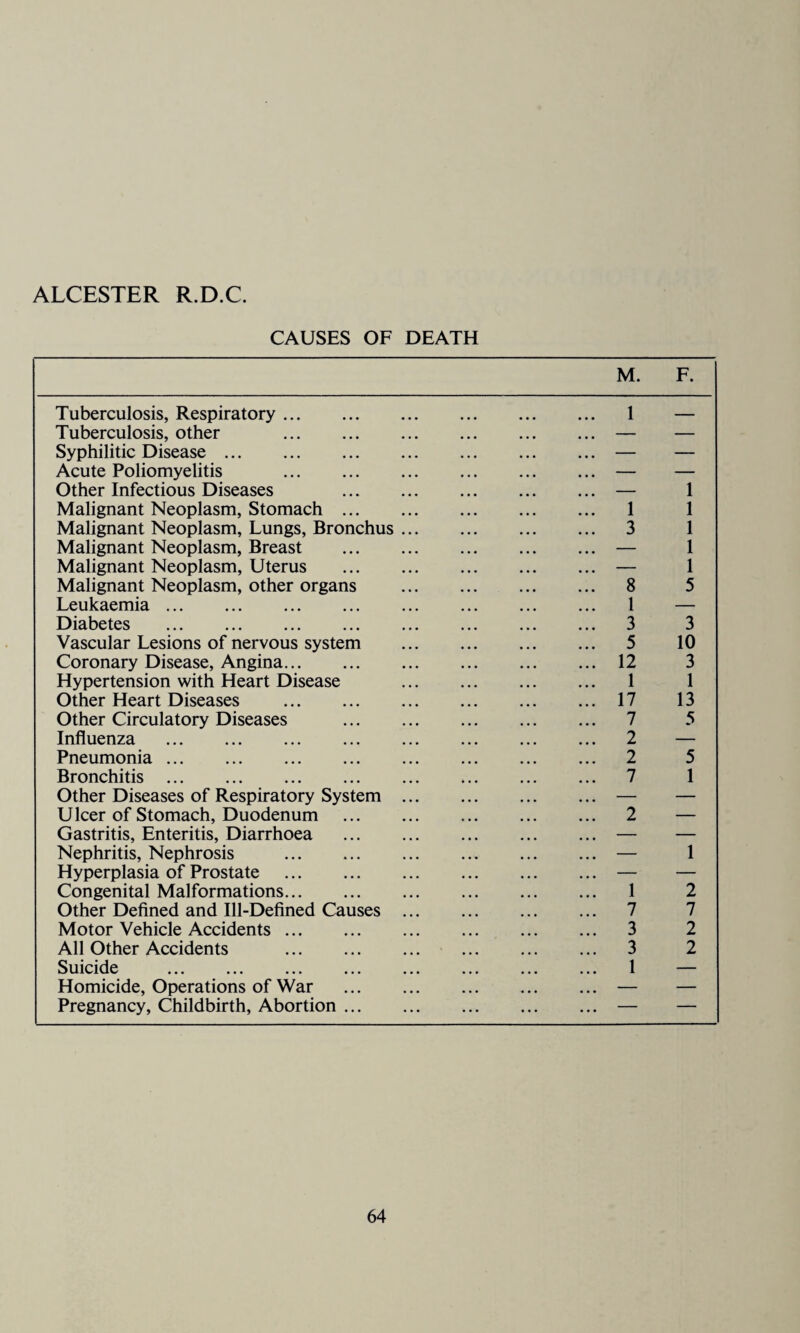 ALCESTER R.D.C. CAUSES OF DEATH Tuberculosis, Respiratory. Tuberculosis, other . Syphilitic Disease. Acute Poliomyelitis . Other Infectious Diseases Malignant Neoplasm, Stomach ... Malignant Neoplasm, Lungs, Bronchus Malignant Neoplasm, Breast Malignant Neoplasm, Uterus Malignant Neoplasm, other organs Leukaemia .. Diabetes . Vascular Lesions of nervous system Coronary Disease, Angina. Hypertension with Heart Disease Other Heart Diseases . Other Circulatory Diseases Influenza . Pneumonia. Bronchitis . Other Diseases of Respiratory System Ulcer of Stomach, Duodenum Gastritis, Enteritis, Diarrhoea Nephritis, Nephrosis . Hyperplasia of Prostate . Congenital Malformations. Other Defined and Ill-Defined Causes Motor Vehicle Accidents. All Other Accidents . Suicide . Homicide, Operations of War Pregnancy, Childbirth, Abortion ... M. 1 1 3 8 1 3 5 12 1 17 7 2 2 7 2 1 7 3 3 1 F. 1 1 1 1 1 5 3 10 3 1 13 5 5 1 1 2 7 2 2