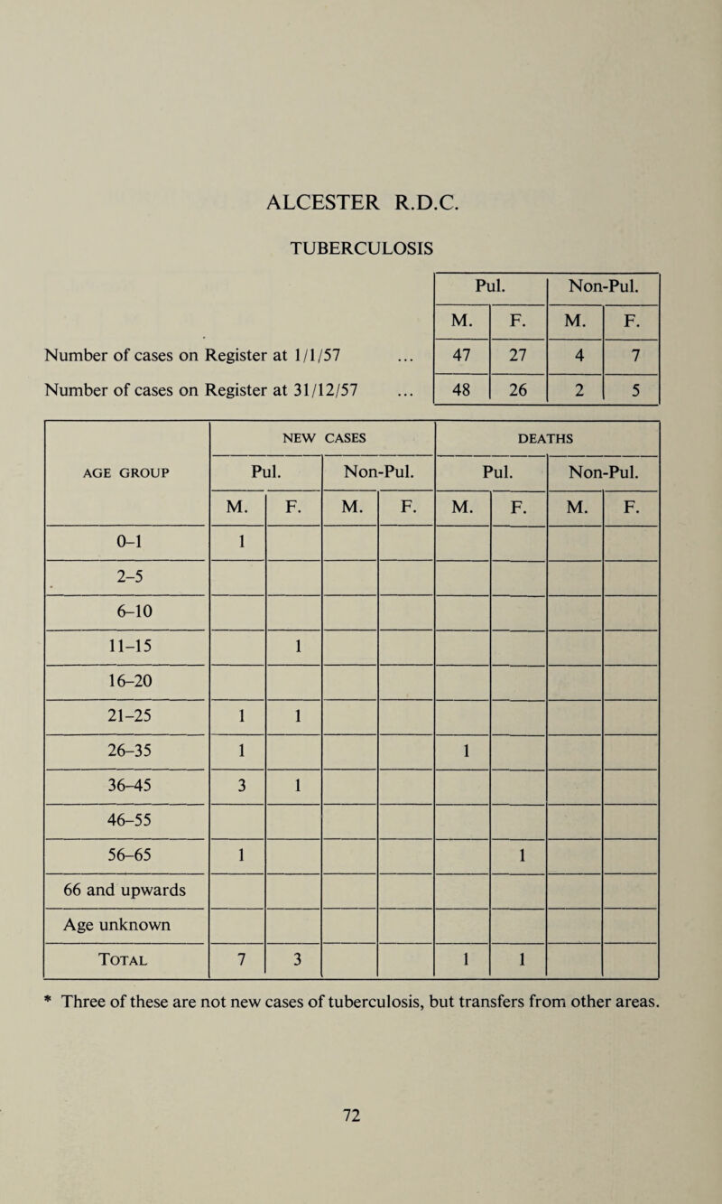 ALCESTER R.D.C. TUBERCULOSIS Number of cases on Register at 1/1/57 Number of cases on Register at 31/12/57 Pul. Non-Pul. M. F. M. F. 47 27 4 7 48 26 2 5 AGE GROUP NEW CASES DEATHS Pul. Non-Pul. Pul. Non-Pul. M. F. M. F. M. F. M. F. 0-1 1 2-5 6-10 11-15 1 16-20 21-25 1 1 26-35 1 1 36-45 3 1 46-55 56-65 1 1 66 and upwards Age unknown Total 7 3 1 1 * Three of these are not new cases of tuberculosis, but transfers from other areas.