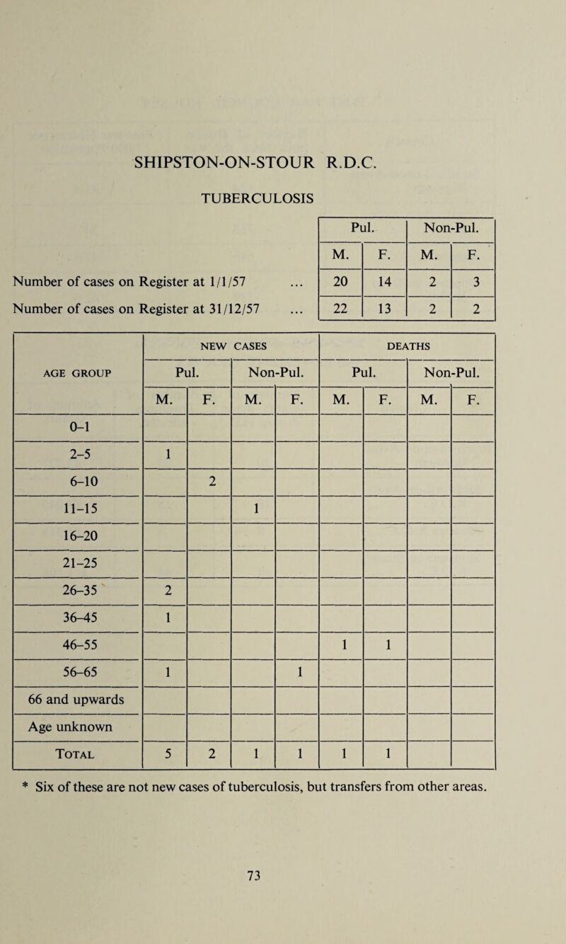 SHIPSTON-ON-STOUR R.D.C. TUBERCULOSIS Number of cases on Register at 1/1/57 Number of cases on Register at 31/12/57 Pul. Non-Pul. M. F. M. F. 20 14 2 3 22 13 2 2 NEW CASES DEATHS AGE GROUP Pul. Non -Pul. Pul. Non -Pul. M. F. M. F. M. F. M. F. 0-1 2-5 1 6-10 2 11-15 1 16-20 21-25 26-35 2 36-45 1 46-55 1 1 56-65 1 1 66 and upwards Age unknown Total 5 2 1 1 1 1 * Six of these are not new cases of tuberculosis, but transfers from other areas.