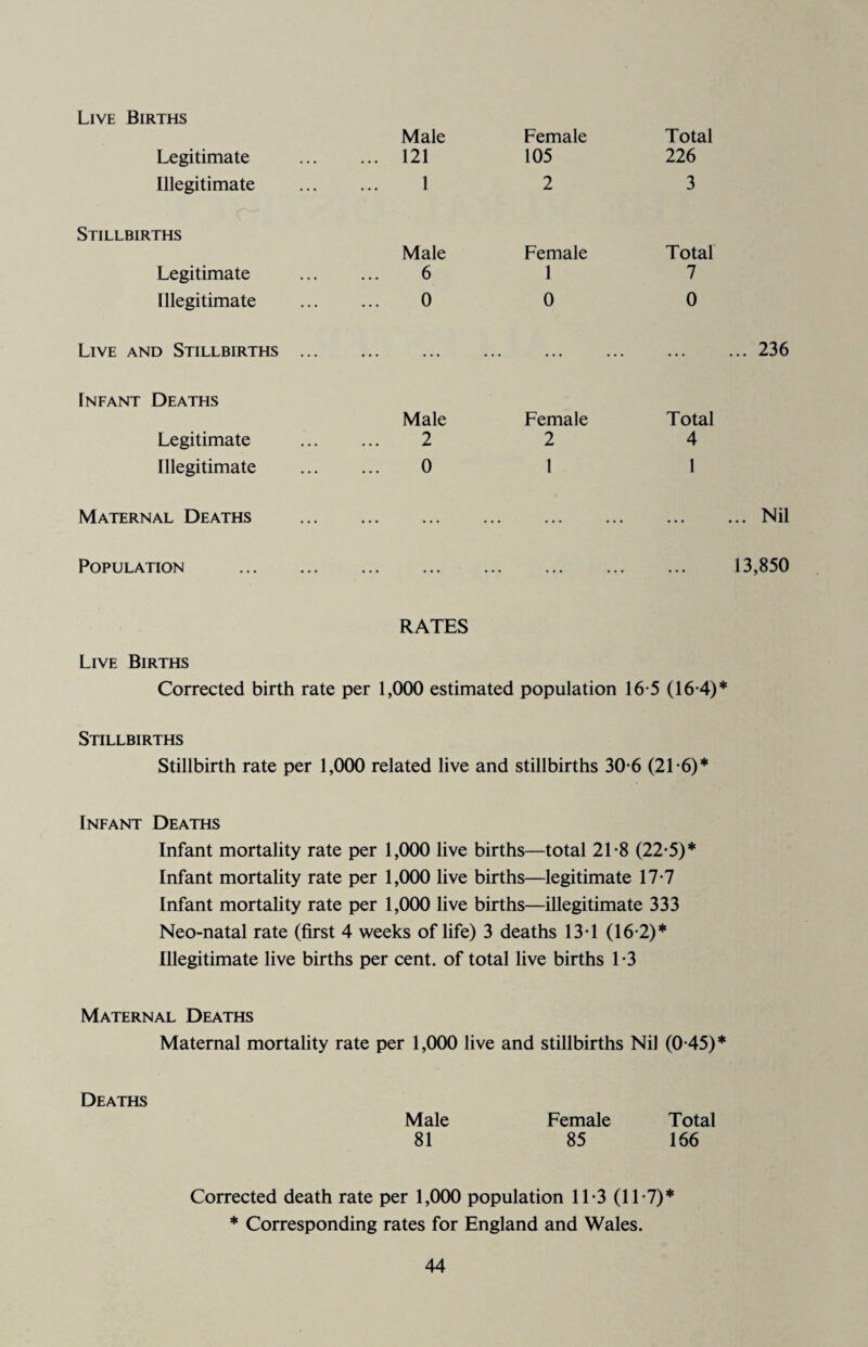 Live Births Male Female Total Legitimate ... 121 105 226 Illegitimate 1 2 3 Stillbirths Male Female Total Legitimate 6 1 7 Illegitimate 0 0 0 Live and Stillbirths ... ... ... ... ... 236 Infant Deaths Male Female Total Legitimate 2 2 4 Illegitimate 0 1 1 Maternal Deaths ... ... ... ... Nil Population . 13,850 RATES Live Births Corrected birth rate per 1,000 estimated population 16-5 (16-4)* Stillbirths Stillbirth rate per 1,000 related live and stillbirths 30-6 (21-6)* Infant Deaths Infant mortality rate per 1,000 live births—total 21-8 (22-5)* Infant mortality rate per 1,000 live births—legitimate 17-7 Infant mortality rate per 1,000 live births—illegitimate 333 Neo-natal rate (first 4 weeks of life) 3 deaths 13-1 (16-2)* Illegitimate live births per cent, of total live births 1-3 Maternal Deaths Maternal mortality rate per 1,000 live and stillbirths Nil (0-45)* Deaths Male Female Total 81 85 166 Corrected death rate per 1,000 population 11-3 (11 -7)* * Corresponding rates for England and Wales.