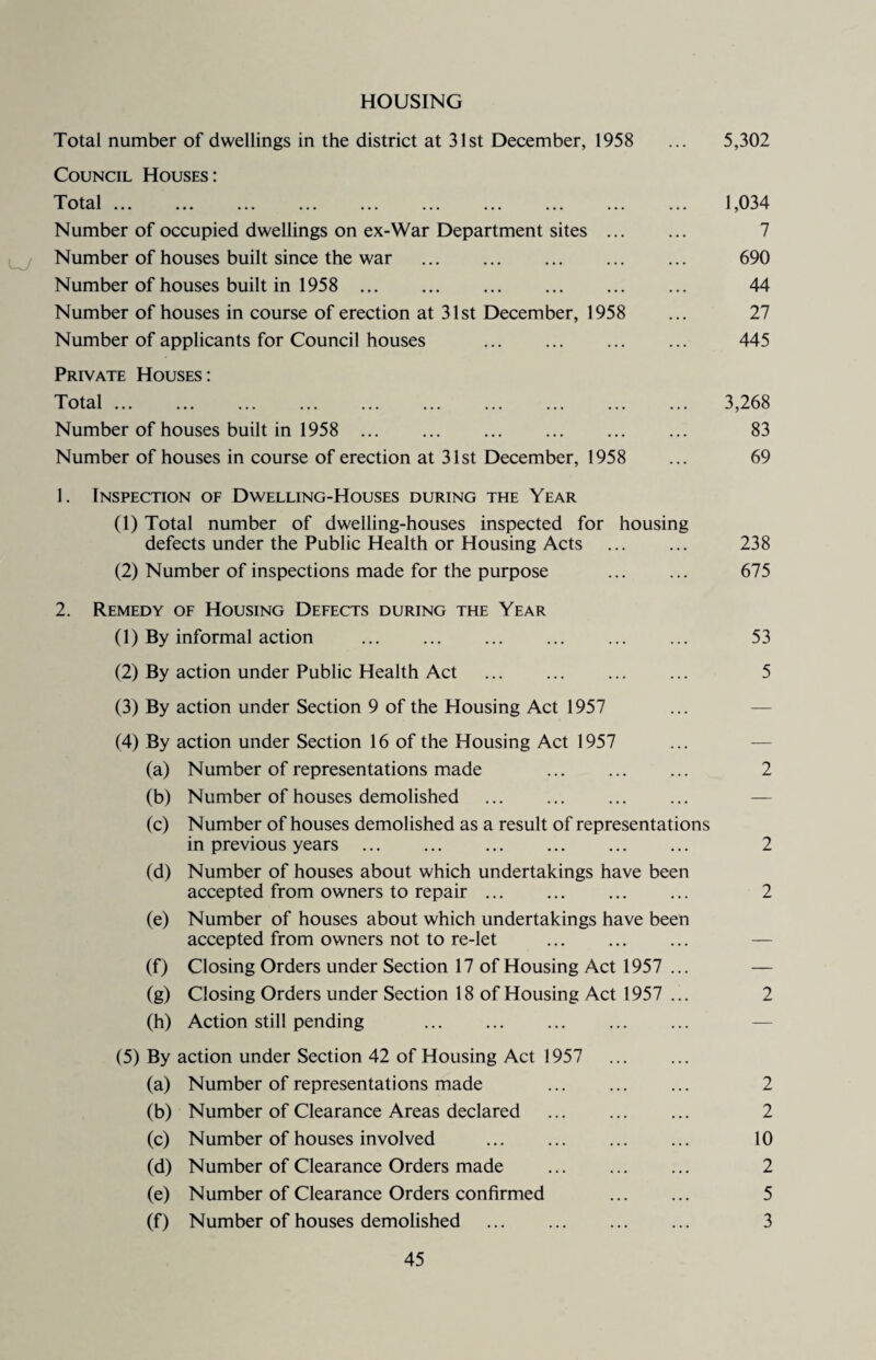 HOUSING Total number of dwellings in the district at 31st December, 1958 ... 5,302 Council Houses: Total. 1,034 Number of occupied dwellings on ex-War Department sites . 7 Number of houses built since the war . 690 Number of houses built in 1958 . 44 Number of houses in course of erection at 31st December, 1958 ... 27 Number of applicants for Council houses . 445 Private Houses: Total. 3,268 Number of houses built in 1958 83 Number of houses in course of erection at 31st December, 1958 ... 69 1. Inspection of Dwelling-Houses during the Year (1) Total number of dwelling-houses inspected for housing defects under the Public Health or Housing Acts . 238 (2) Number of inspections made for the purpose . 675 2. Remedy of Housing Defects during the Year (1) By informal action . (2) By action under Public Health Act . (3) By action under Section 9 of the Housing Act 1957 (4) By action under Section 16 of the Housing Act 1957 (a) Number of representations made . (b) Number of houses demolished . (c) Number of houses demolished as a result of representations in previous years . (d) Number of houses about which undertakings have been accepted from owners to repair. (e) Number of houses about which undertakings have been accepted from owners not to re-let . (f) Closing Orders under Section 17 of Housing Act 1957 ... (g) Closing Orders under Section 18 of Housing Act 1957 ... (h) Action still pending . (5) By action under Section 42 of Housing Act 1957 . (a) Number of representations made . (b) Number of Clearance Areas declared . (c) Number of houses involved . (d) Number of Clearance Orders made . (e) Number of Clearance Orders confirmed . (f) Number of houses demolished . 53 5 2 2 2 2 2 2 10 2 5 3