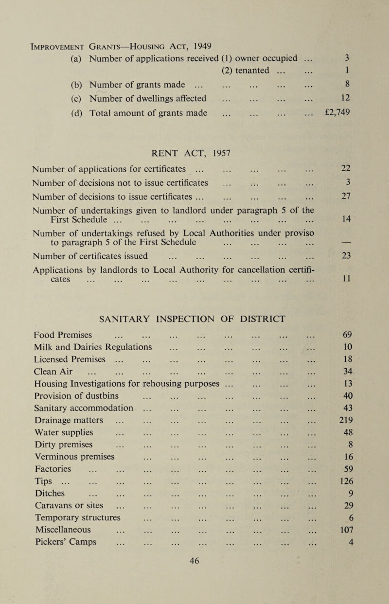 Improvement Grants—Housing Act, 1949 (a) Number of applications received (1) owner occupied ... 3 (2) tenanted. 1 (b) Number of grants made. 8 (c) Number of dwellings affected . 12 (d) Total amount of grants made . £2,749 RENT ACT, 1957 Number of applications for certificates. 22 Number of decisions not to issue certificates . 3 Number of decisions to issue certificates ... ... ... ... ... 27 Number of undertakings given to landlord under paragraph 5 of the First Schedule. 14 Number of undertakings refused by Local Authorities under proviso to paragraph 5 of the First Schedule . Number of certificates issued . 23 Applications by landlords to Local Authority for cancellation certifi¬ cates . 11 SANITARY INSPECTION OF DISTRICT Food Premises . 69 Milk and Dairies Regulations . 10 Licensed Premises. 18 Clean Air . 34 Housing Investigations for rehousing purposes ... 13 Provision of dustbins . 40 Sanitary accommodation. 43 Drainage matters . 219 Water supplies . 48 Dirty premises . 8 Verminous premises 16 Factories . 59 Tips. 126 Ditches . ... 9 Caravans or sites . 29 Temporary structures . 6 Miscellaneous . 107 Pickers’ Camps . 4