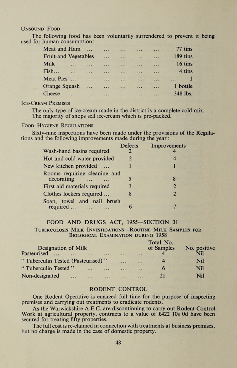 Unsound Food The following food has been voluntarily surrendered to prevent it being used for human consumption: Meat and Ham . 77 tins Fruit and Vegetables . 189 tins Milk . 16 tins Fish. 4 tins Meat Pies. 1 Orange Squash . 1 bottle Cheese . 348 lbs. Ice-Cream Premises The only type of ice-cream made in the district is a complete cold mix. The majority of shops sell ice-cream which is pre-packed. Food Hygiene Regulations Sixty-nine inspections have been made under the provisions of the Regula¬ tions and the following improvements made during the year: Defects Improvements Wash-hand basins required 2 4 Hot and cold water provided 2 4 New kitchen provided 1 1 Rooms requiring cleaning and decorating . 5 8 First aid materials required 3 2 Clothes lockers required ... 8 2 Soap, towel and nail brush required. 6 7 FOOD AND DRUGS ACT, 1955—SECTION 31 Tuberculosis Milk Investigations—Routine Milk Samples for Biological Examination during 1958 Total No. Designation of Milk of Samples Pasteurised. 4 “ Tuberculin Tested (Pasteurised) ” 4 “ Tuberculin Tested ” 6 Non-designated . 21 No. positive Nil Nil Nil Nil RODENT CONTROL One Rodent Operative is engaged full time for the purpose of inspecting premises and carrying out treatments to eradicate rodents. As the Warwickshire A.E.C. are discontinuing to carry out Rodent Control Work at agricultural property, contracts to a value of £422 10s Od have been secured for treating fifty properties. The full cost is re-claimed in connection with treatments at business premises, but no charge is made in the case of domestic property.