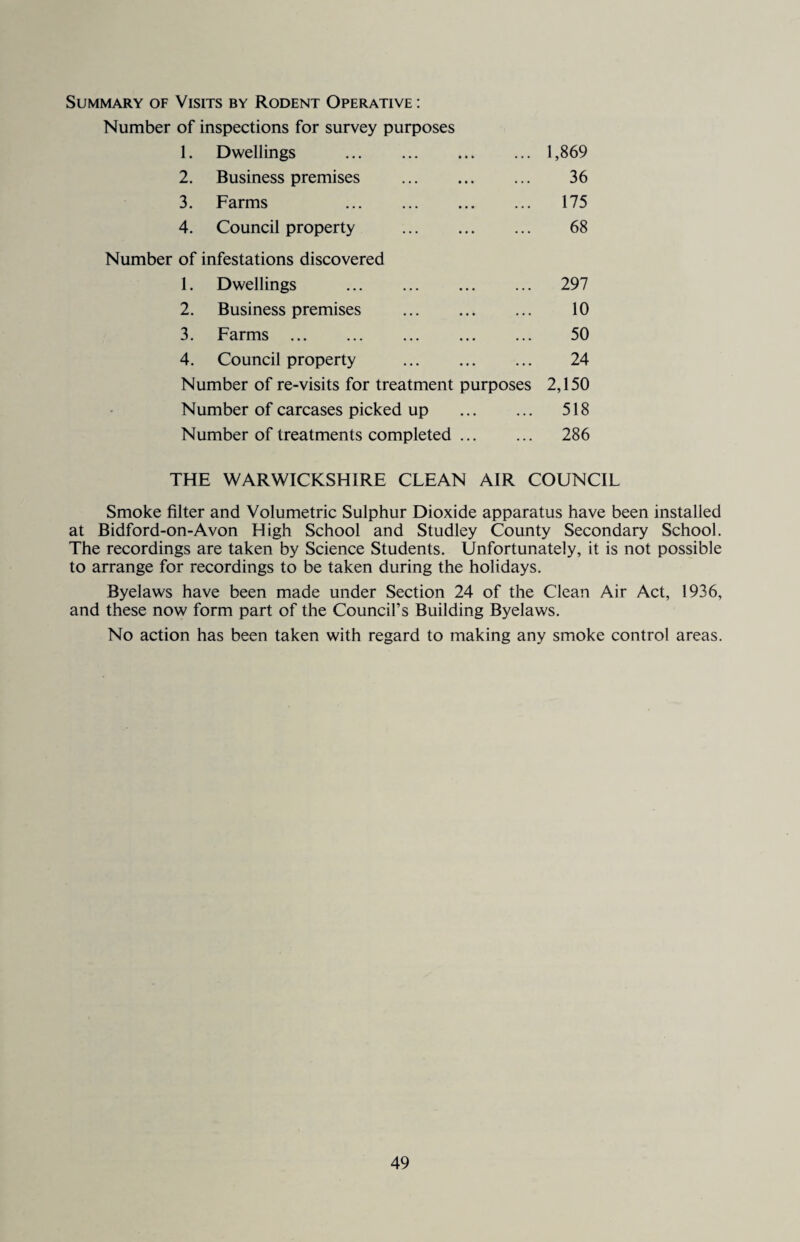 Summary of Visits by Rodent Operative : Number of inspections for survey purposes 1. Dwellings . 1,869 2. Business premises . 36 3. Farms . 175 4. Council property . 68 Number of infestations discovered 1. Dwellings . 297 2. Business premises . 10 3. Farms . 50 4. Council property . 24 Number of re-visits for treatment purposes 2,150 Number of carcases picked up . 518 Number of treatments completed. 286 THE WARWICKSHIRE CLEAN AIR COUNCIL Smoke filter and Volumetric Sulphur Dioxide apparatus have been installed at Bidford-on-Avon High School and Studley County Secondary School. The recordings are taken by Science Students. Unfortunately, it is not possible to arrange for recordings to be taken during the holidays. Byelaws have been made under Section 24 of the Clean Air Act, 1936, and these now form part of the Council’s Building Byelaws. No action has been taken with regard to making any smoke control areas.