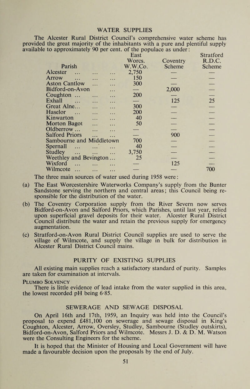 WATER SUPPLIES The Alcester Rural District Council’s comprehensive water scheme has provided the great majority of the inhabitants with a pure and plentiful supply available to approximately 90 per cent, of the populace as under: East Worcs. Coventry Stratford R.D.C. Parish W.W.Co. Scheme Scheme Alcester . 2,750 — — Arrow . 150 — — Aston Cantlow . 300 — — Bidford-on-Avon — 2,000 — Coughton. 200 — Exhall . — 125 25 Great Alne. 300 — — Haselor . 200 — — Kinwarton . 40 — — Morton Bagot . 50 — — Oldberrow. — — — Salford Priors . — 900 — Sambourne and Middletown 700 — — Spernall . 40 — — Studley . 3,750 — — Weethley and Bevington ... 25 — — Wixford . — 125 — Wilmcote. — The three main sources of water used during 1958 were: 700 (a) The East Worcestershire Waterworks Company’s supply from the Bunter Sandstone serving the northern and central areas; this Council being re¬ sponsible for the distribution of the water. (b) The Coventry Corporation supply from the River Severn now serves Bidford-on-Avon and Salford Priors, which Parishes, until last year, relied upon superficial gravel deposits for their water. Alcester Rural District Council distribute the water and retain the previous supply for emergency augmentation. (c) Stratford-on-Avon Rural District Council supplies are used to serve the village of Wilmcote, and supply the village in bulk for distribution in Alcester Rural District Council mains. PURITY OF EXISTING SUPPLIES All existing main supplies reach a satisfactory standard of purity. Samples are taken for examination at intervals. Plumbo Solvency There is little evidence of lead intake from the water supplied in this area, the lowest recorded pH being 6-85. SEWERAGE AND SEWAGE DISPOSAL On April 16th and 17th, 1959, an Inquiry was held into the Council’s proposal to expend £481,100 on sewerage and sewage disposal in King’s Coughton, Alcester, Arrow, Oversley, Studley, Sambourne (Studley outskirts), Bidford-on-Avon, Salford Priors and Wilmcote. Messrs J. D. & D. M. Watson were the Consulting Engineers for the scheme. It is hoped that the Minister of Housing and Local Government will have made a favourable decision upon the proposals by the end of July.