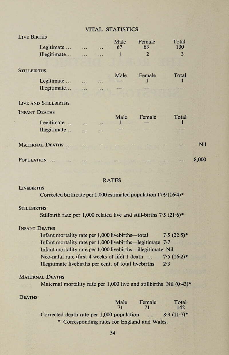 VITAL STATISTICS Live Births Male Female Total Legitimate ... . 67 63 130 Illegitimate... . 1 2 3 Stillbirths Male Female Total Legitimate ... Illegitimate... — 1 1 Live and Stillbirths Infant Deaths Male Female Total Legitimate ... . 1 — 1 Illegitimate... ... ... - — — Maternal Deaths ... ... ... .. Population. RATES Livebirths Corrected birth rate per 1,000 estimated population 17-9 (16-4)* Stillbirths Stillbirth rate per 1,000 related live and still-births 7-5 (21-6)* Infant Deaths Infant mortality rate per 1,000 livebirths—total 7-5 (22-5)* Infant mortality rate per 1,000 livebirths—legitimate 7-7 Infant mortality rate per 1,000 livebirths—illegitimate Nil Neo-natal rate (first 4 weeks of life) 1 death ... 7-5 (16-2)* Illegitimate livebirths per cent, of total livebirths 2-3 Maternal Deaths Maternal mortality rate per 1,000 live and stillbirths Nil (0-43)* Deaths Male Female Total 71 71 142 Corrected death rate per 1,000 population ... 8-9 (1T7)* * Corresponding rates for England and Wales.