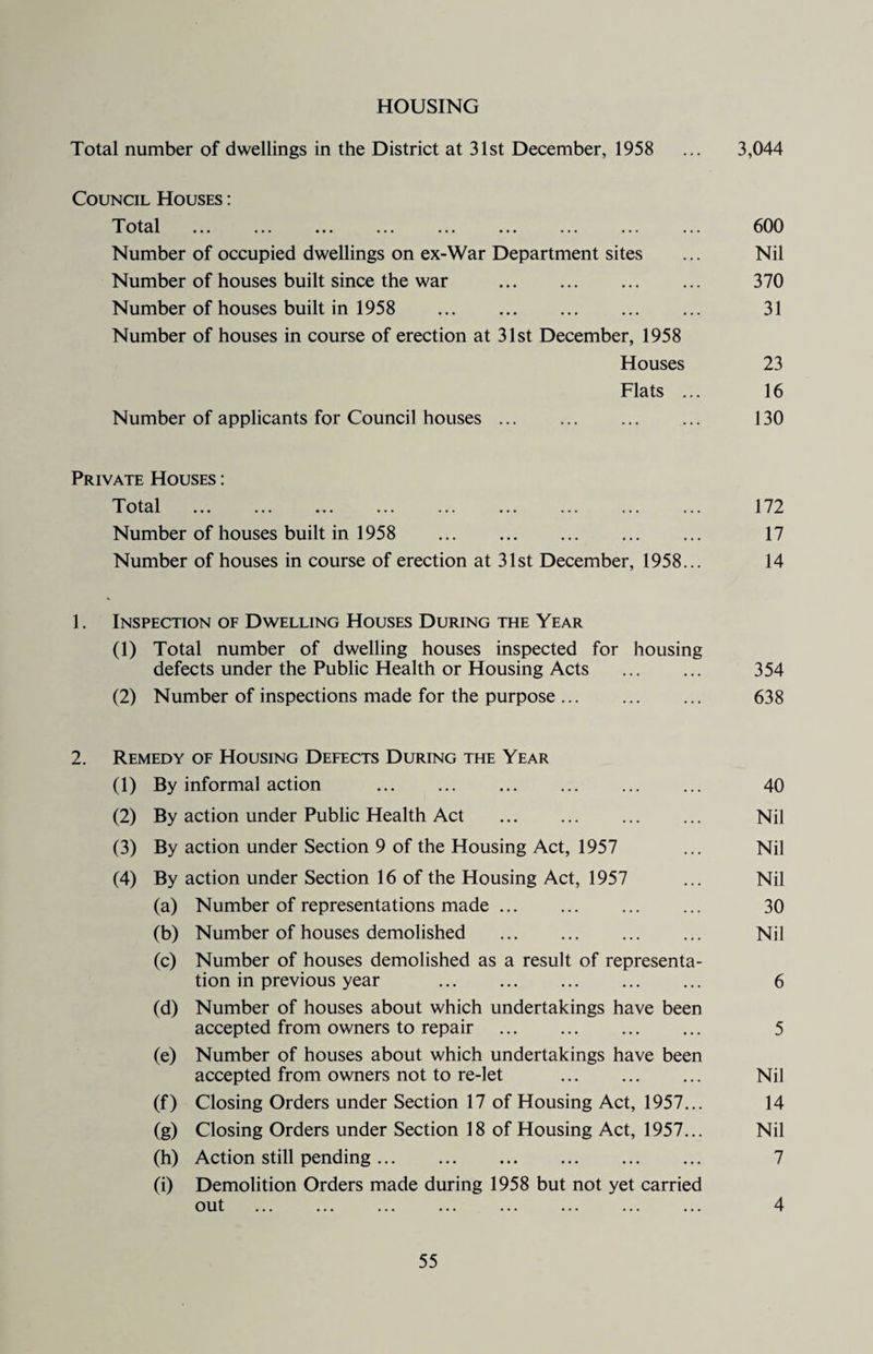 HOUSING Total number of dwellings in the District at 31st December, 1958 ... 3,044 Council Houses : Total . 600 Number of occupied dwellings on ex-War Department sites ... Nil Number of houses built since the war . 370 Number of houses built in 1958 . 31 Number of houses in course of erection at 31st December, 1958 Houses 23 Flats ... 16 Number of applicants for Council houses. 130 Private Houses : Total . 172 Number of houses built in 1958 . 17 Number of houses in course of erection at 31st December, 1958... 14 1. Inspection of Dwelling Houses During the Year (1) Total number of dwelling houses inspected for housing defects under the Public Health or Housing Acts . 354 (2) Number of inspections made for the purpose. 638 2. Remedy of Housing Defects During the Year (1) By informal action . 40 (2) By action under Public Health Act . Nil (3) By action under Section 9 of the Housing Act, 1957 ... Nil (4) By action under Section 16 of the Housing Act, 1957 ... Nil (a) Number of representations made. 30 (b) Number of houses demolished . Nil (c) Number of houses demolished as a result of representa¬ tion in previous year . 6 (d) Number of houses about which undertakings have been accepted from owners to repair . 5 (e) Number of houses about which undertakings have been accepted from owners not to re-let . Nil (f) Closing Orders under Section 17 of Housing Act, 1957... 14 (g) Closing Orders under Section 18 of Housing Act, 1957... Nil (h) Action still pending. 7 (i) Demolition Orders made during 1958 but not yet carried out . 4