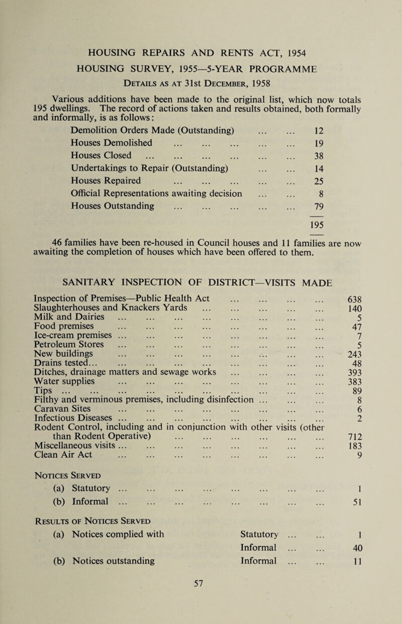 HOUSING REPAIRS AND RENTS ACT, 1954 HOUSING SURVEY, 1955—5-YEAR PROGRAMME Details as at 31st December, 1958 Various additions have been made to the original list, which now totals 195 dwellings. The record of actions taken and results obtained, both formally and informally, is as follows: Demolition Orders Made (Outstanding) . 12 Houses Demolished . 19 Houses Closed . 38 Undertakings to Repair (Outstanding) 14 Houses Repaired 25 Official Representations awaiting decision . 8 Houses Outstanding . 79 195 46 families have been re-housed in Council houses and 11 families are now awaiting the completion of houses which have been offered to them. SANITARY INSPECTION OF DISTRICT—VISITS MADE Inspection of Premises—Public Health Act . 638 Slaughterhouses and Knackers Yards . 140 Milk and Dairies . 5 Food premises . 47 Ice-cream premises. 7 Petroleum Stores . 5 New buildings . 243 Drains tested... . 48 Ditches, drainage matters and sewage works . 393 Water supplies . 383 Tips. 89 Filthy and verminous premises, including disinfection. 8 Caravan Sites . 6 Infectious Diseases. 2 Rodent Control, including and in conjunction with other visits (other than Rodent Operative) . 712 Miscellaneous visits. 183 Clean Air Act . 9 Notices Served (a) Statutory. 1 (b) Informal. 51 Results of Notices Served (a) Notices complied with Statutory . 1 Informal . 40 (b) Notices outstanding Informal . 11