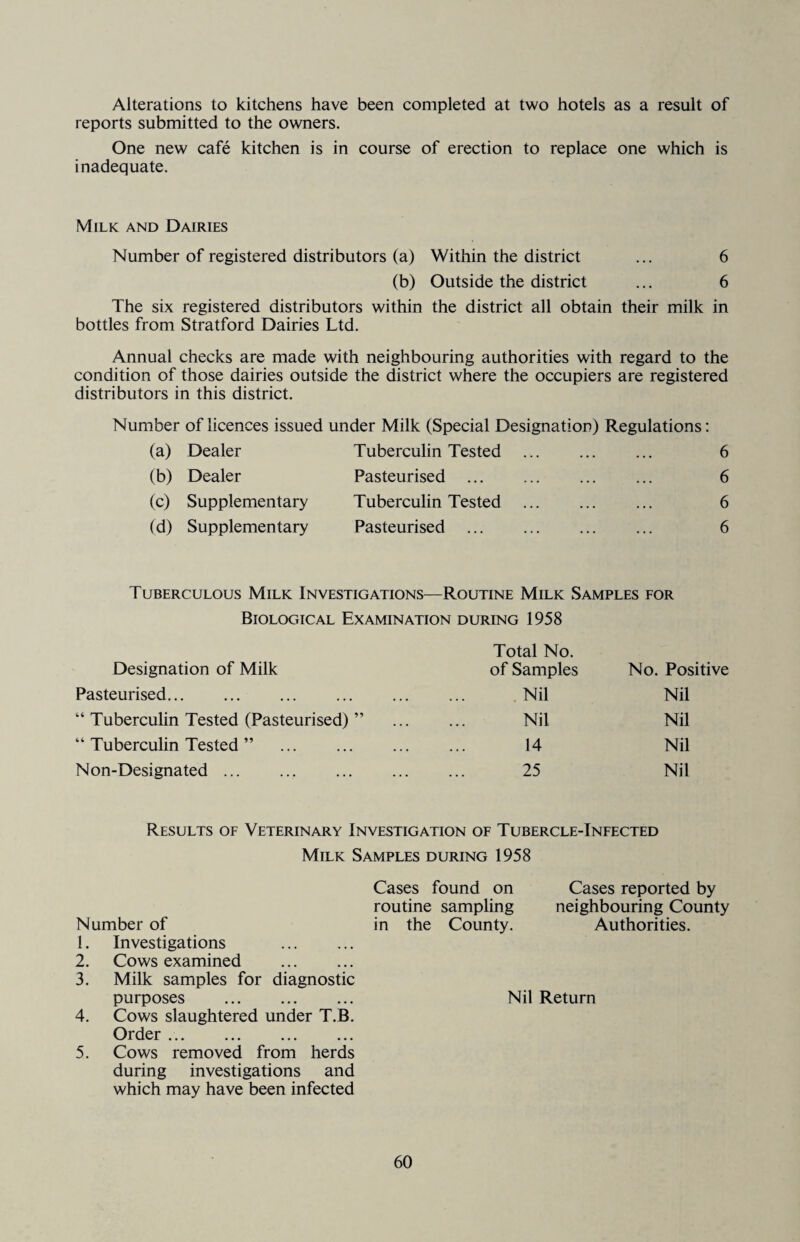 Alterations to kitchens have been completed at two hotels as a result of reports submitted to the owners. One new cafe kitchen is in course of erection to replace one which is inadequate. Milk and Dairies Number of registered distributors (a) Within the district ... 6 (b) Outside the district ... 6 The six registered distributors within the district all obtain their milk in bottles from Stratford Dairies Ltd. Annual checks are made with neighbouring authorities with regard to the condition of those dairies outside the district where the occupiers are registered distributors in this district. Number of licences issued under Milk (Special Designation) Regulations: (a) Dealer Tuberculin Tested . (b) Dealer Pasteurised . (c) Supplementary Tuberculin Tested . (d) Supplementary Pasteurised ... . 6 6 6 6 Tuberculous Milk Investigations—Routine Milk Samples for Biological Examination during 1958 Designation of Milk Total No. of Samples No. Positive Pasteurised. Nil Nil “ Tuberculin Tested (Pasteurised) ” Nil Nil “ Tuberculin Tested ” . 14 Nil Non-Designated. 25 Nil Results of Veterinary Investigation of Tubercle-Infected Milk Samples during 1958 Number of 1. Investigations . 2. Cows examined . 3. Milk samples for diagnostic purposes . 4. Cows slaughtered under T.B. Order .. 5. Cows removed from herds during investigations and which may have been infected Cases found on routine sampling in the County. Cases reported by neighbouring County Authorities. Nil Return